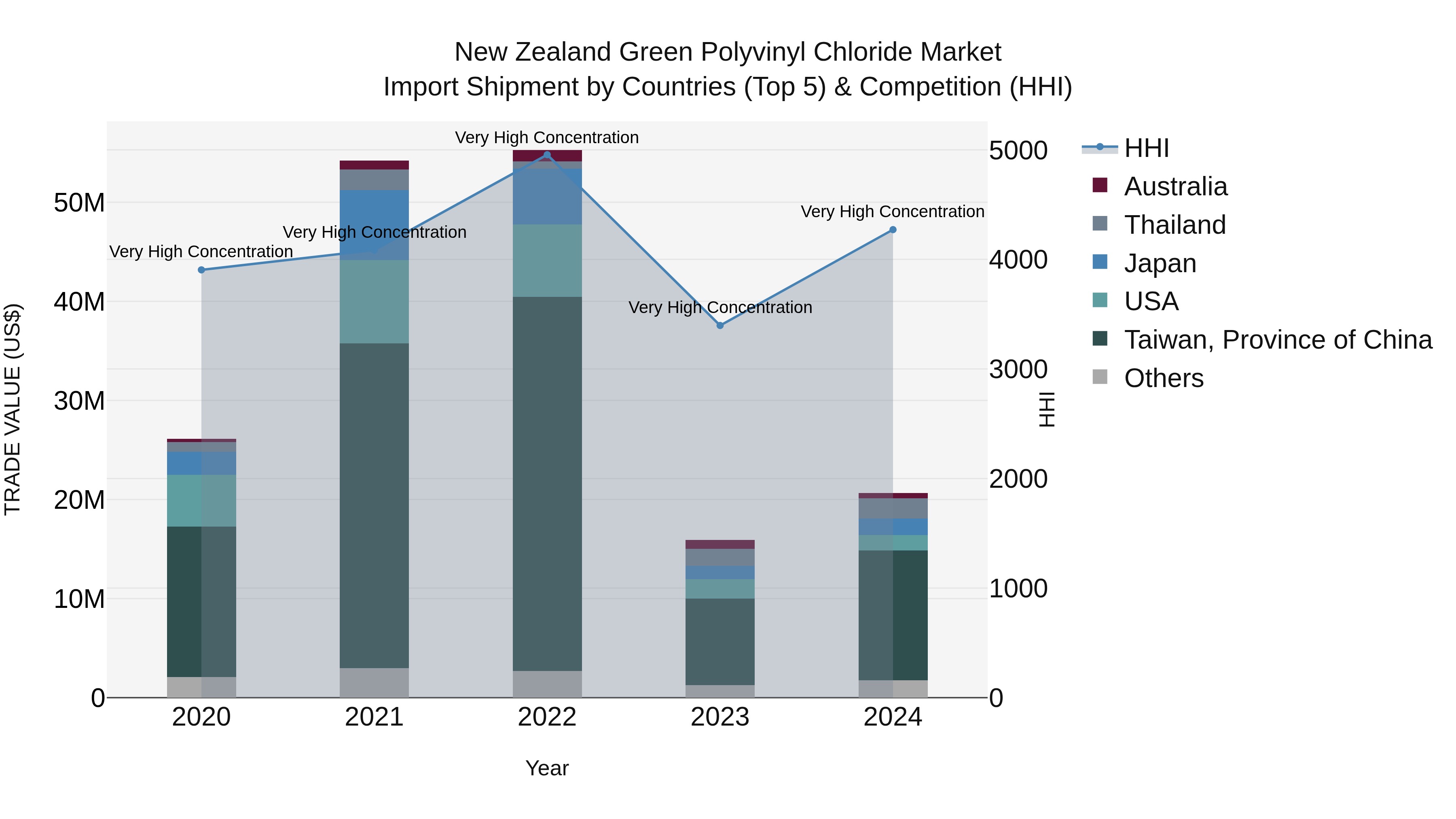New Zealand Green Polyvinyl Chloride Market Top 5 Importing Countries and Market Competition (HHI) Analysis
