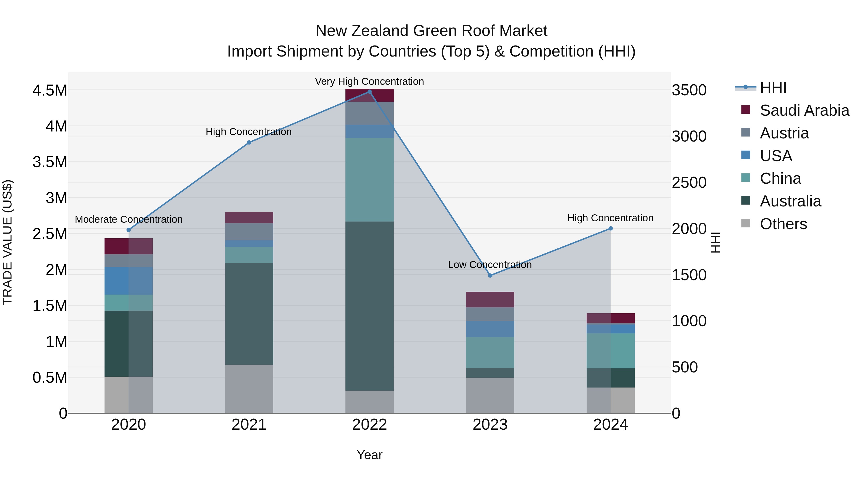New Zealand Green Roof Market Top 5 Importing Countries and Market Competition (HHI) Analysis