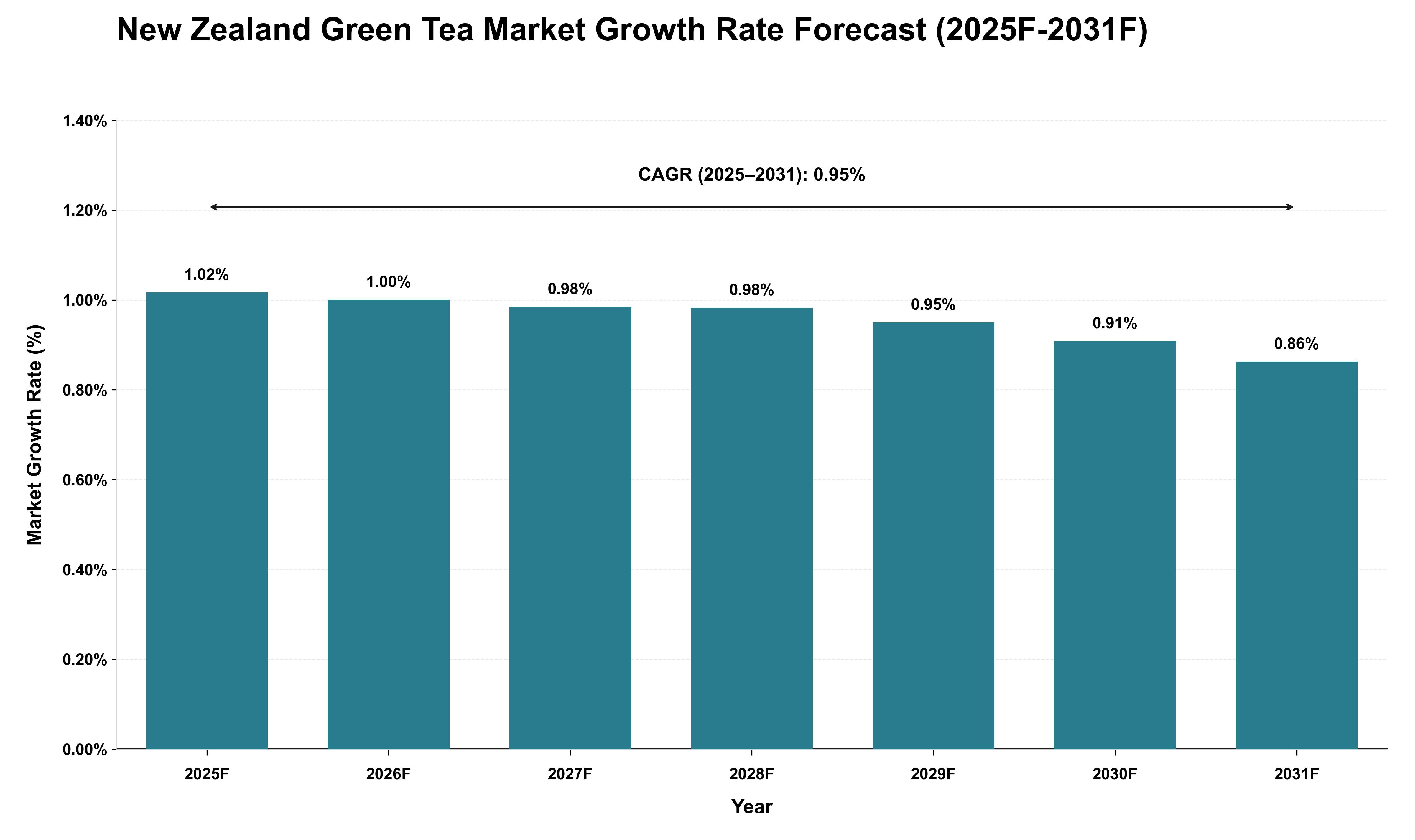 New Zealand Green Tea Market Growth Rate Analysis (2025 - 2031)