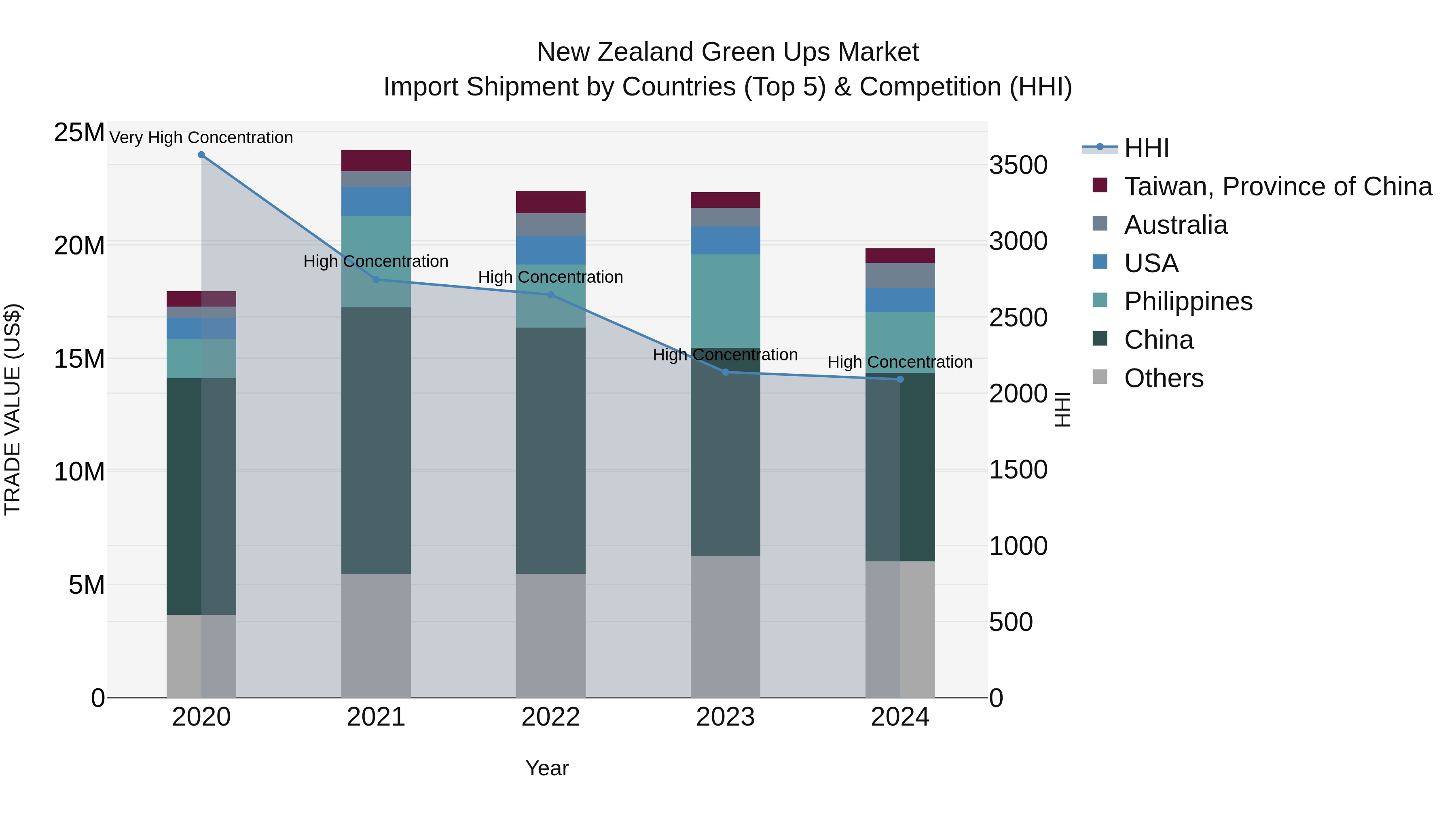 New Zealand Green Ups Market Top 5 Importing Countries and Market Competition (HHI) Analysis