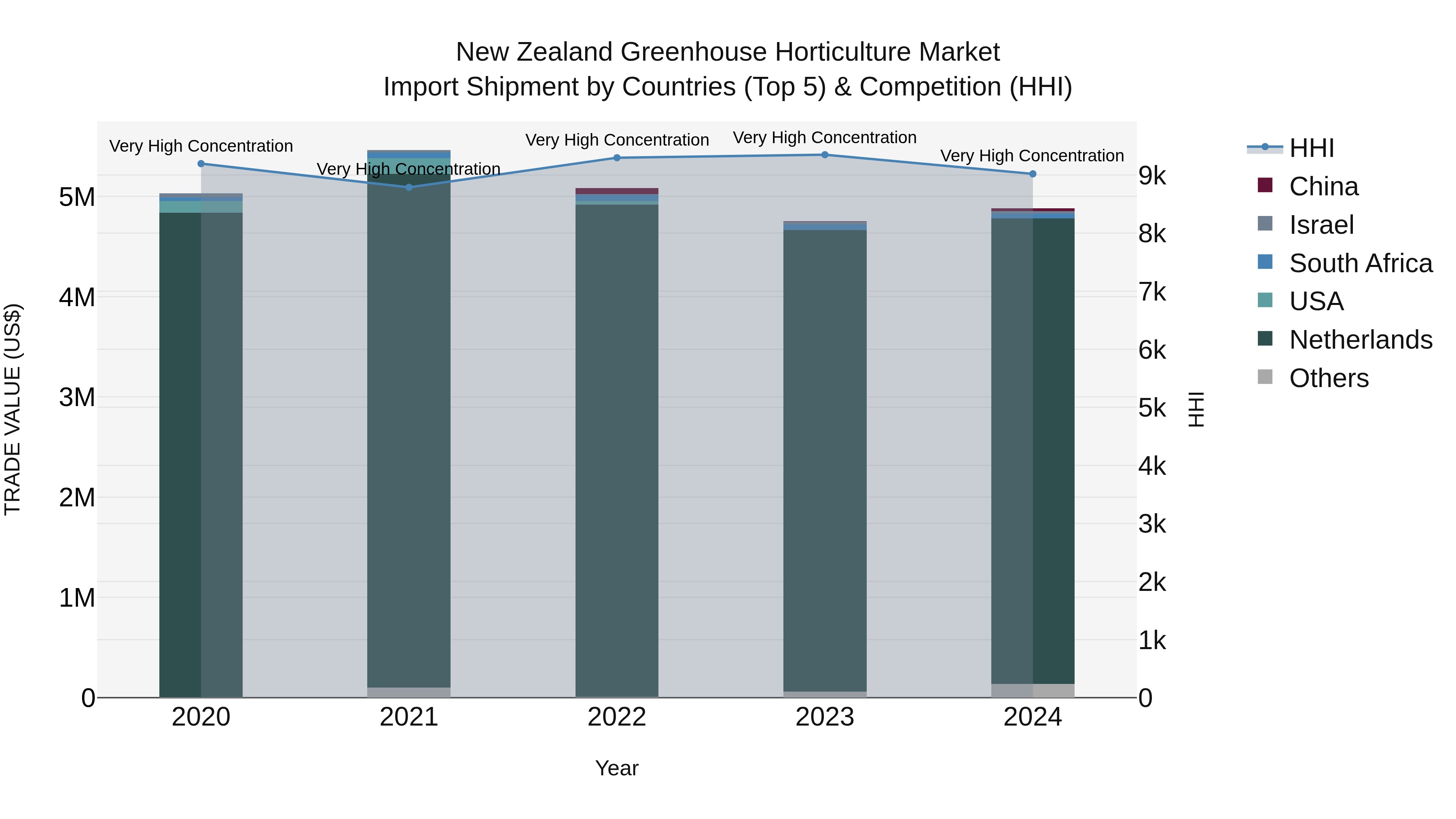 New Zealand Greenhouse Horticulture Market Top 5 Importing Countries and Market Competition (HHI) Analysis