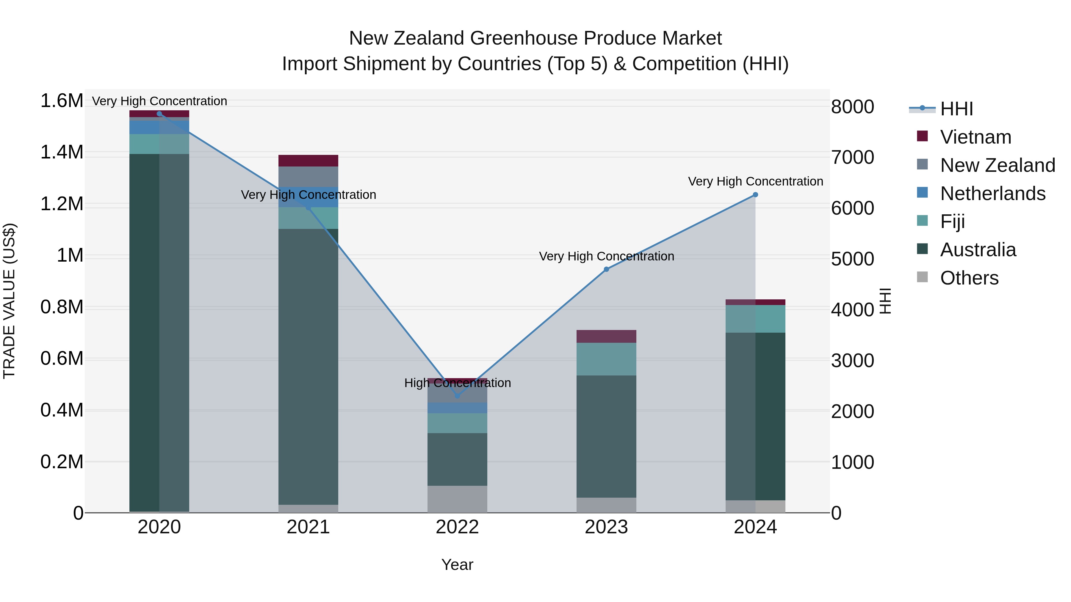 New Zealand Greenhouse Produce Market Top 5 Importing Countries and Market Competition (HHI) Analysis