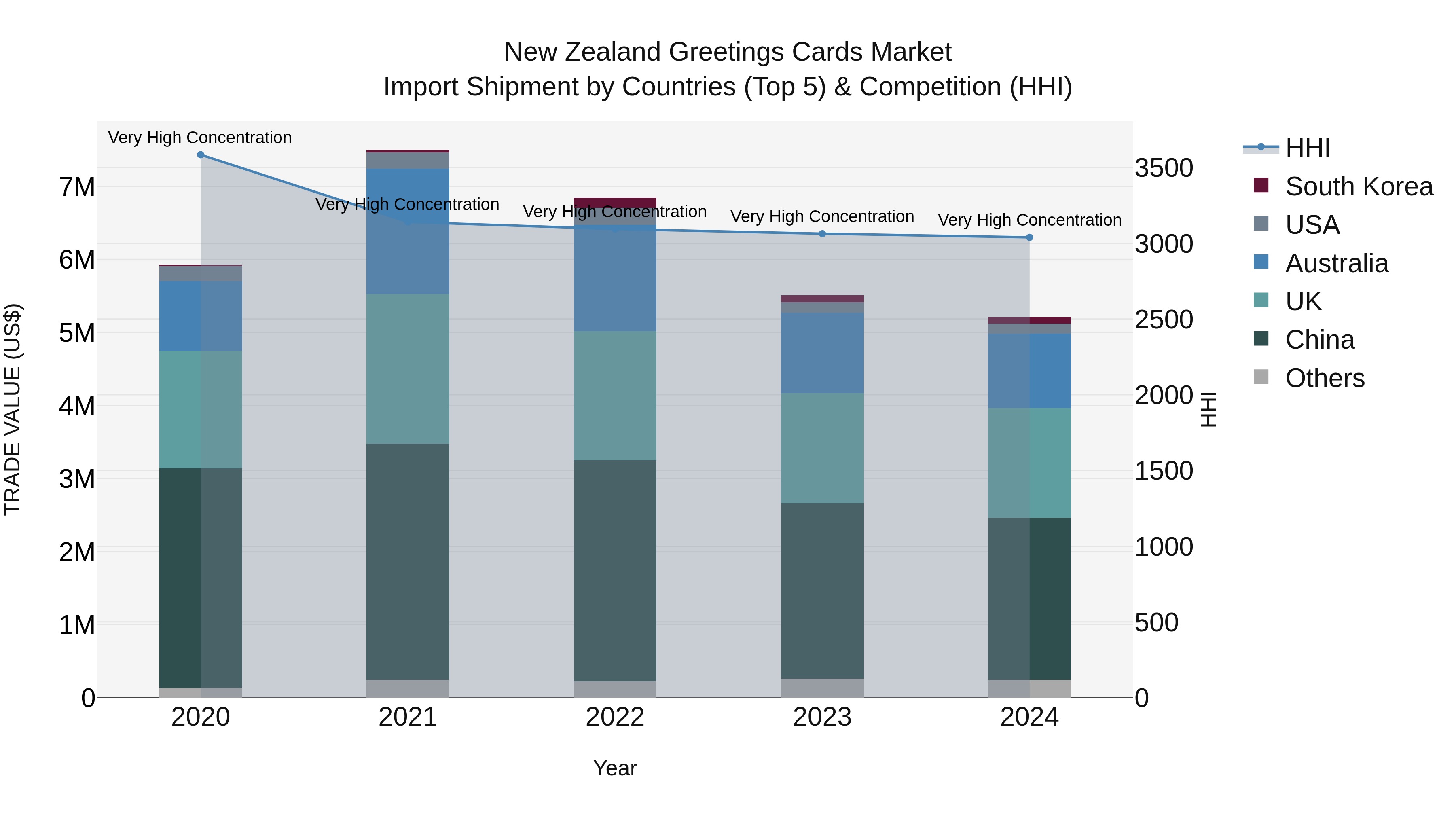New Zealand Greetings Cards Market Top 5 Importing Countries and Market Competition (HHI) Analysis