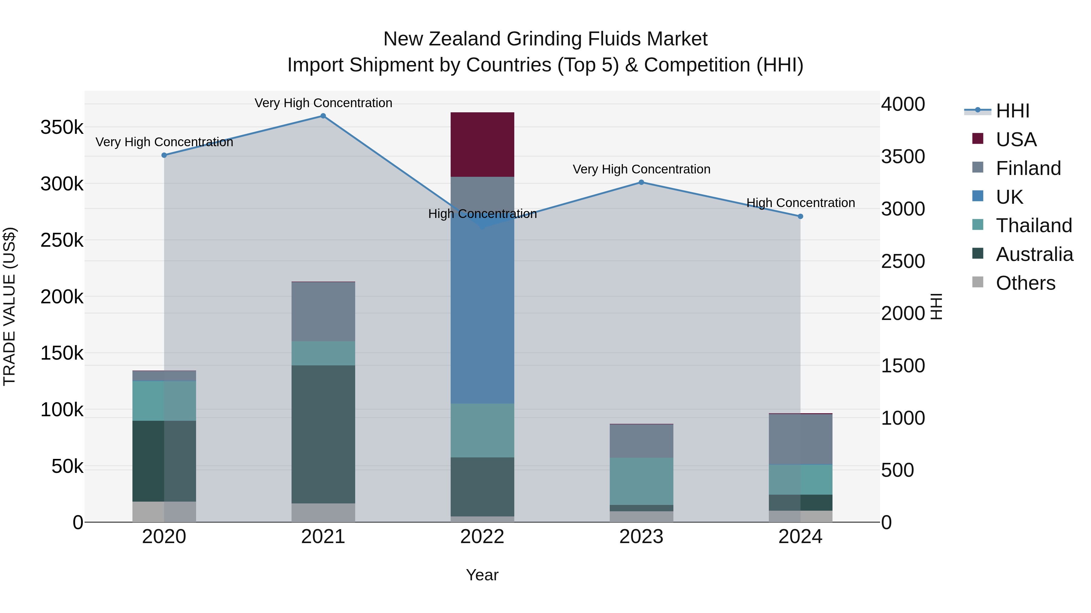 New Zealand Grinding Fluids Market Top 5 Importing Countries and Market Competition (HHI) Analysis