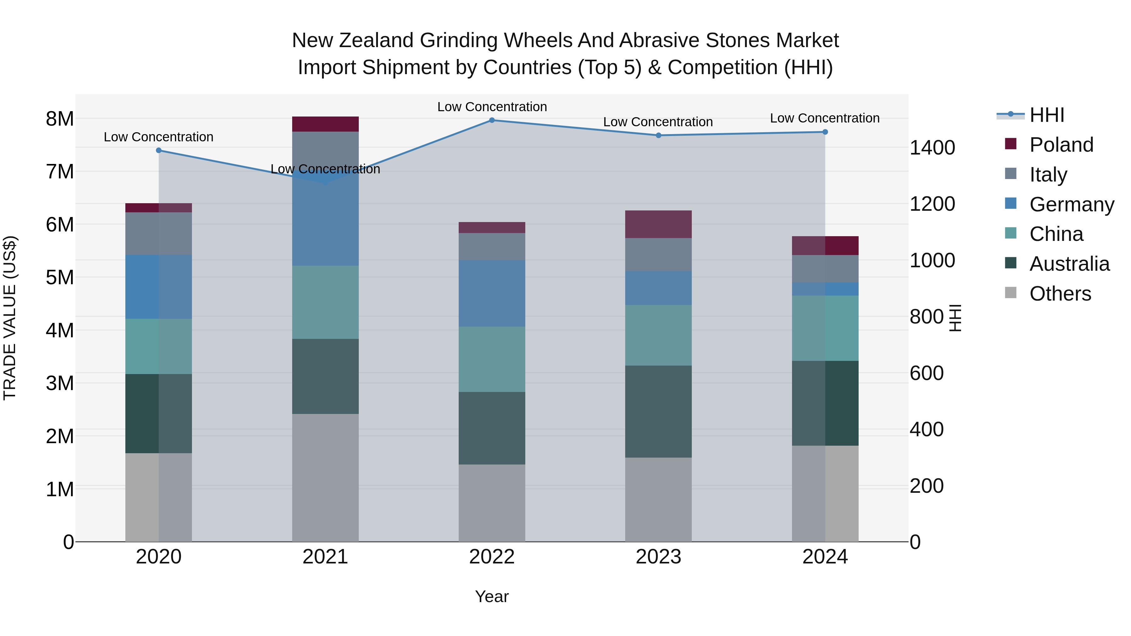 New Zealand Grinding Wheels and Abrasive Stones Market Top 5 Importing Countries and Market Competition (HHI) Analysis