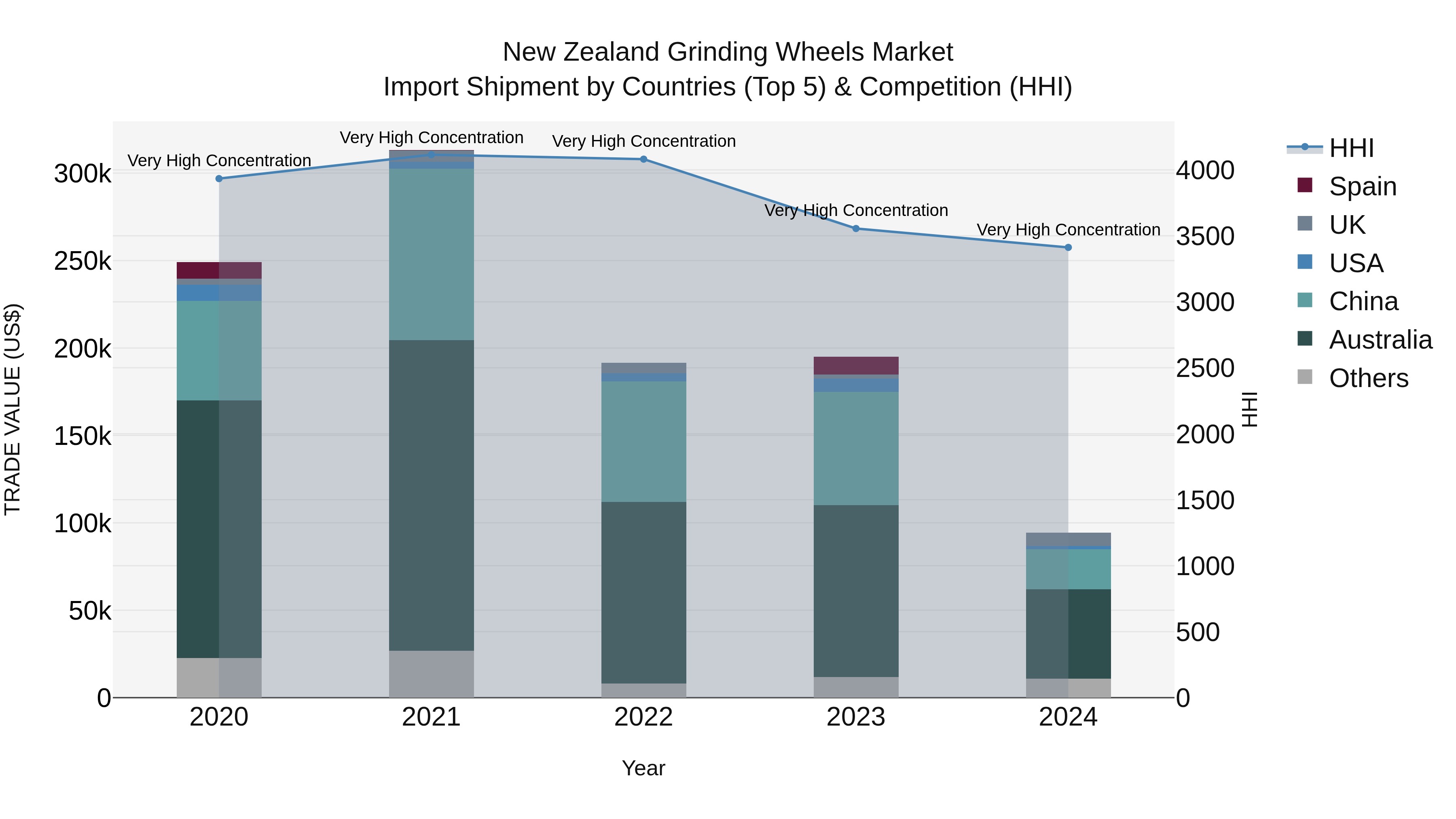 New Zealand Grinding Wheels Market Top 5 Importing Countries and Market Competition (HHI) Analysis