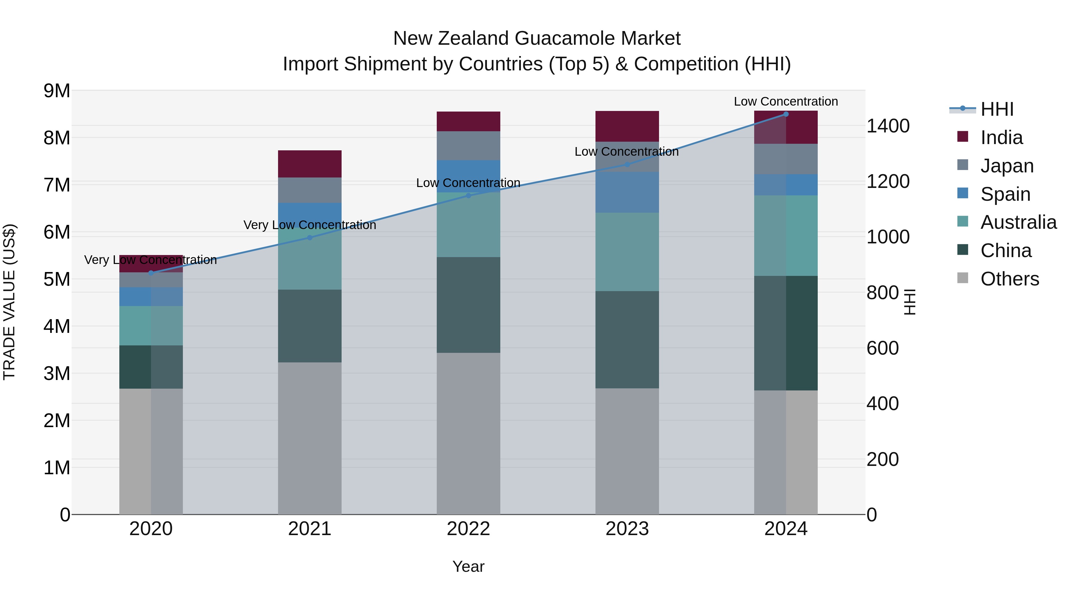 New Zealand Guacamole Market Top 5 Importing Countries and Market Competition (HHI) Analysis