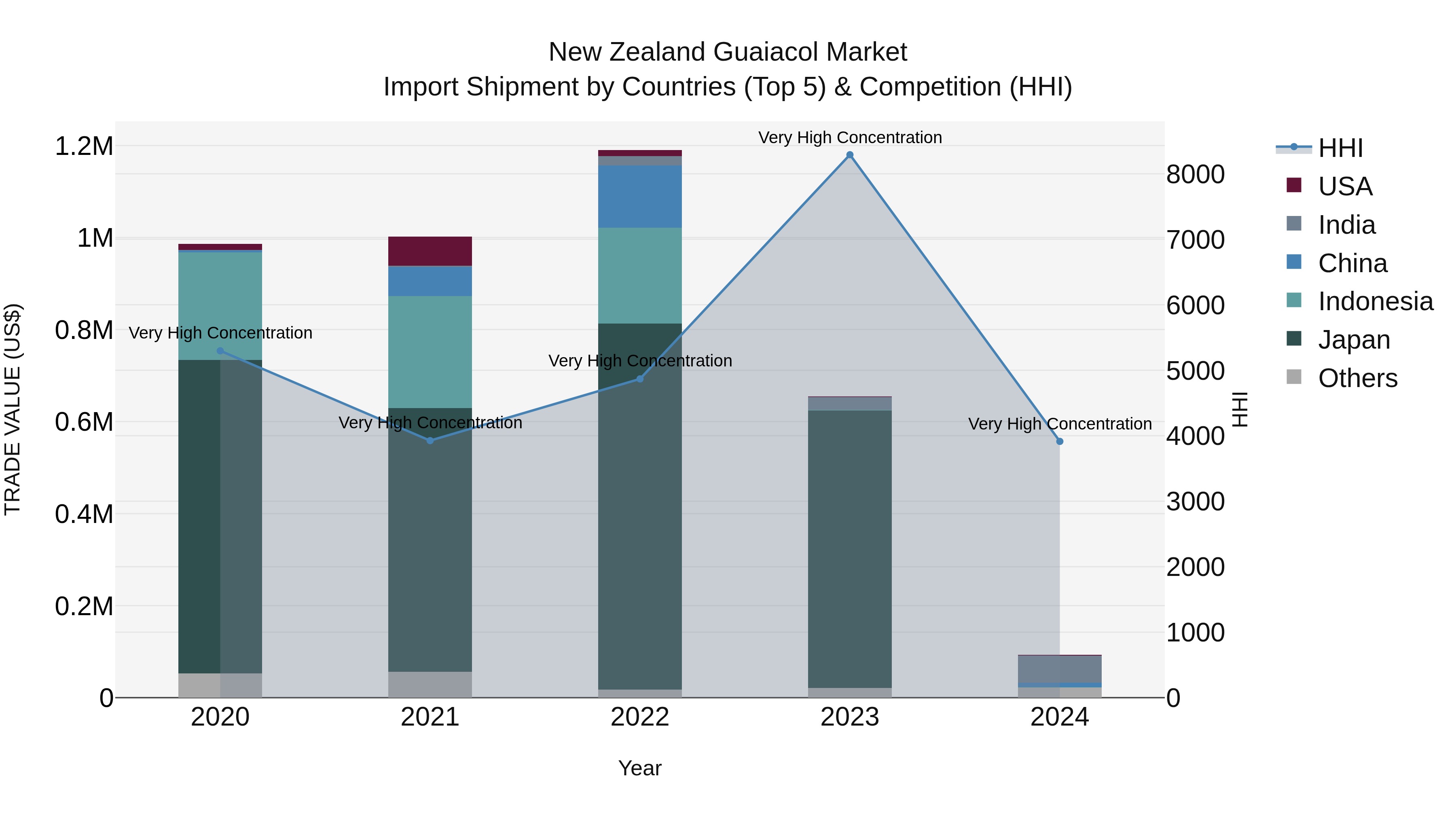 New Zealand Guaiacol Market Top 5 Importing Countries and Market Competition (HHI) Analysis