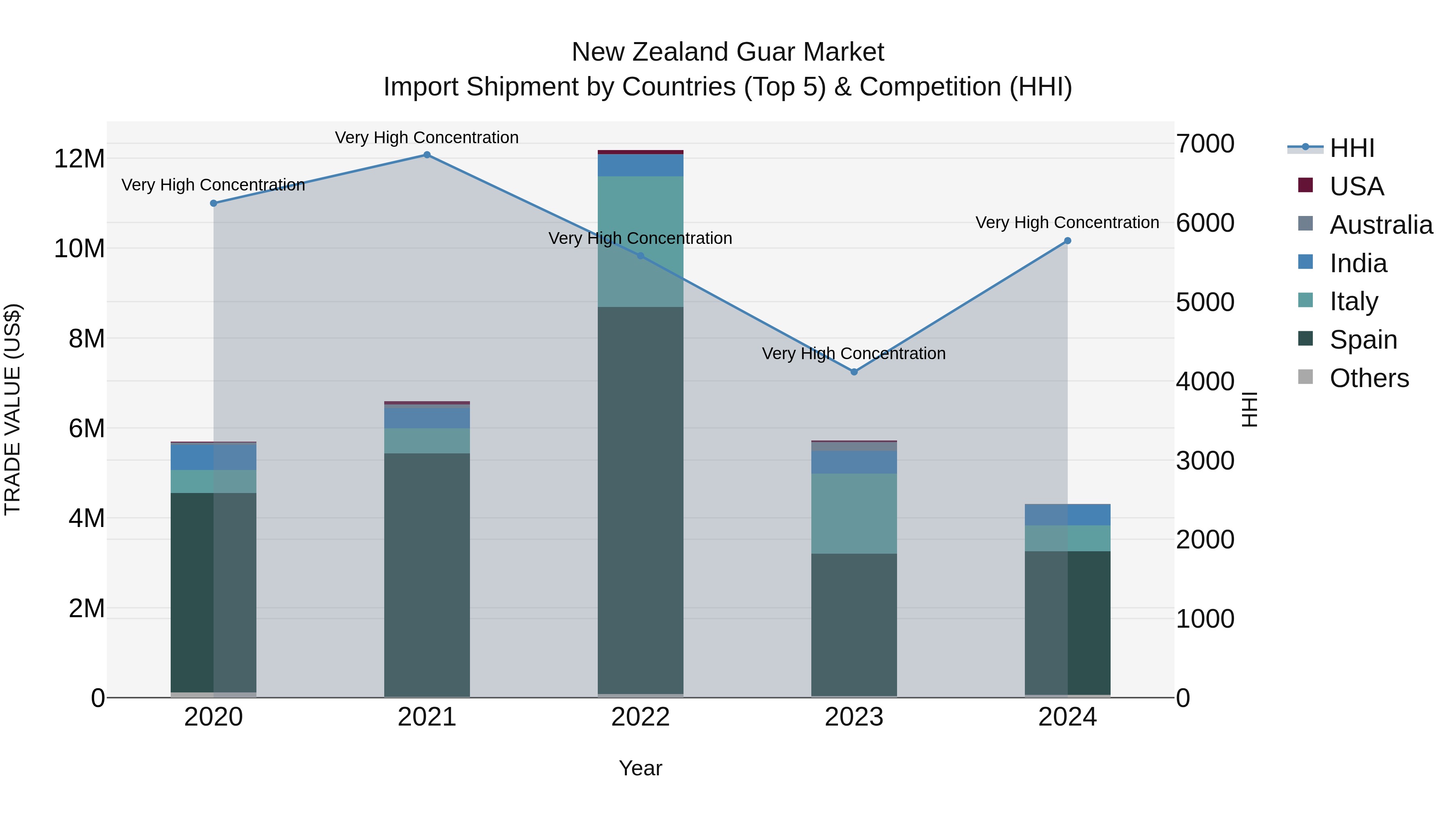 New Zealand Guar Market Top 5 Importing Countries and Market Competition (HHI) Analysis