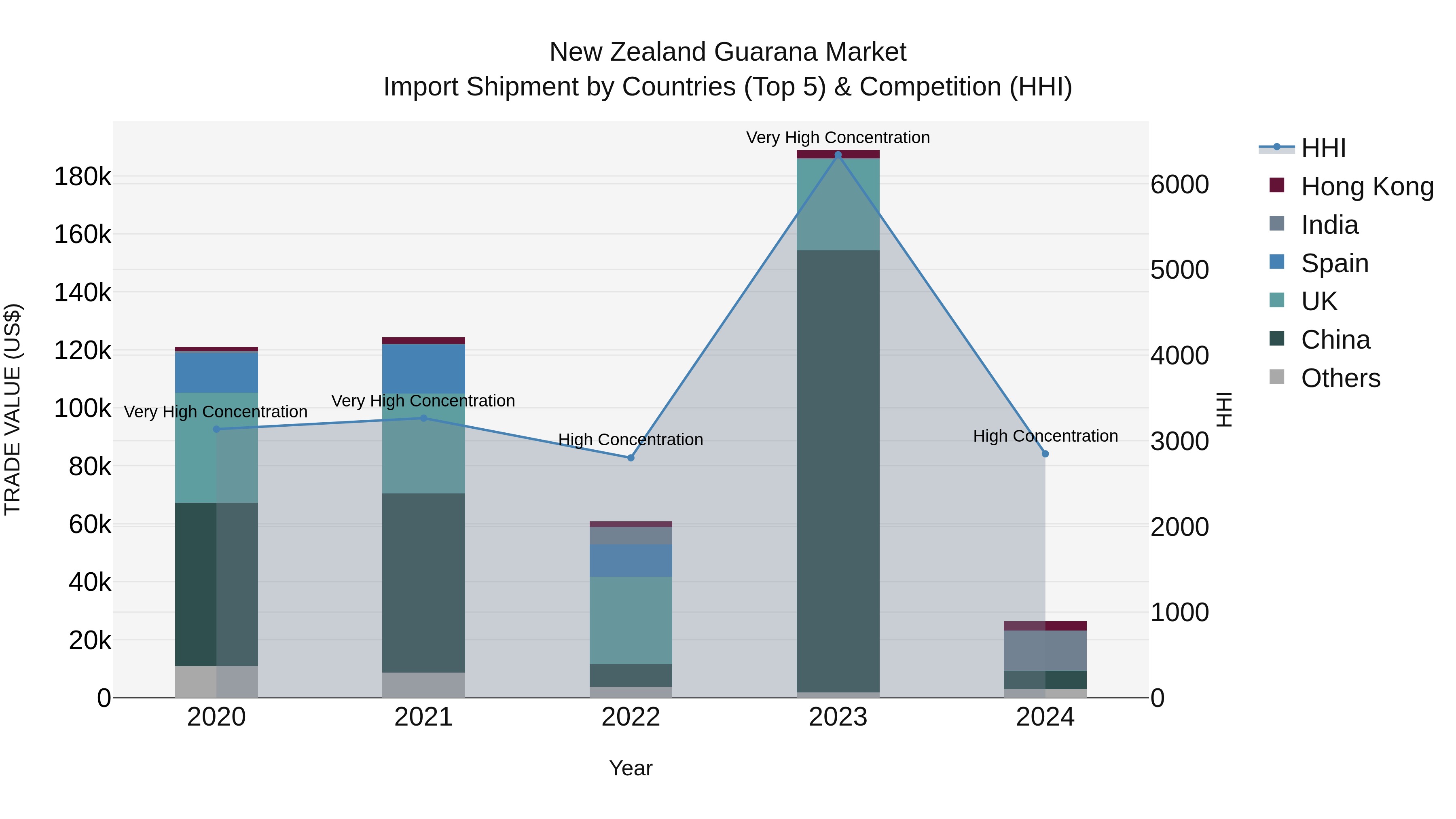 New Zealand Guarana Market Top 5 Importing Countries and Market Competition (HHI) Analysis