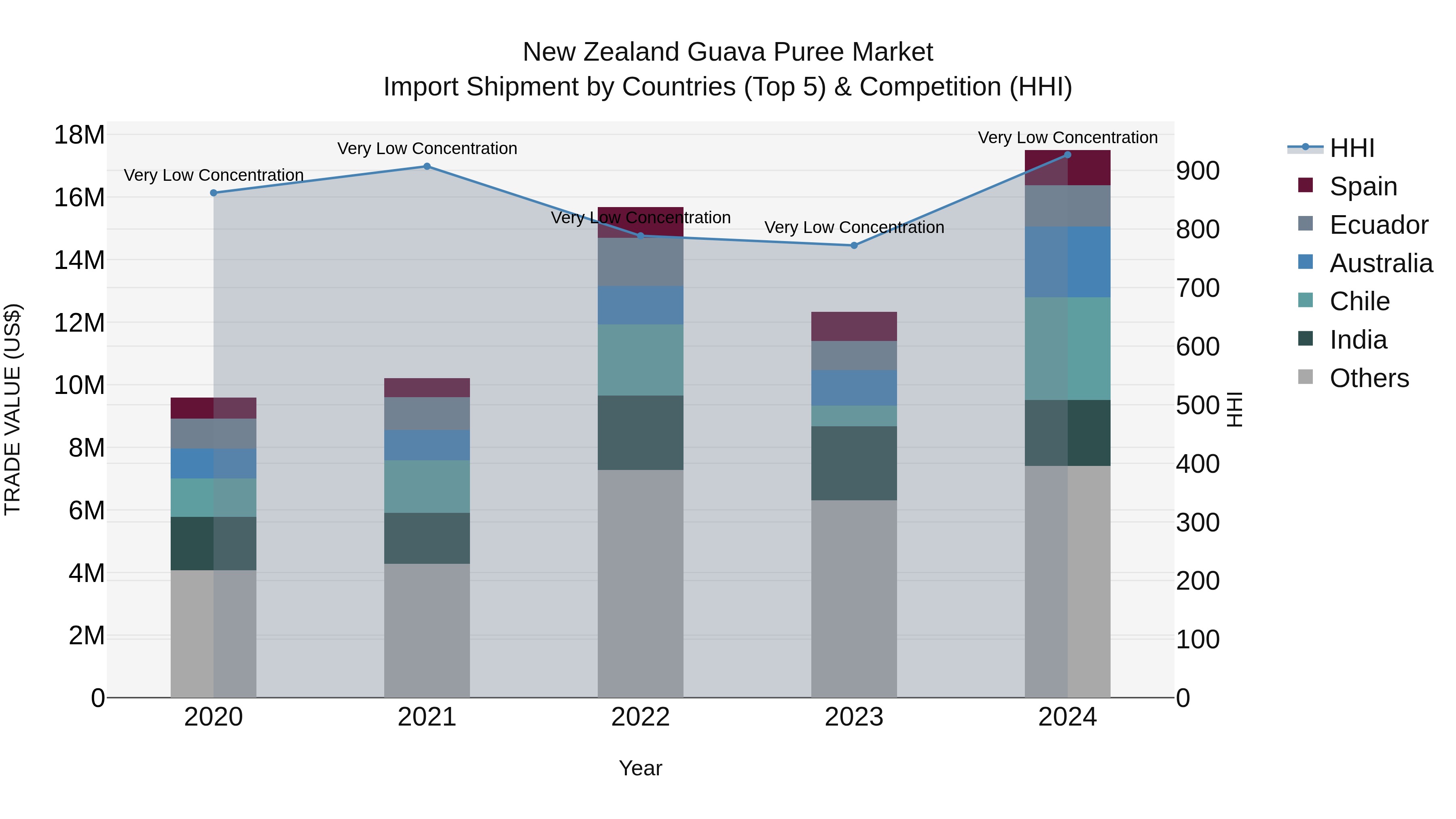 New Zealand Guava Puree Market Top 5 Importing Countries and Market Competition (HHI) Analysis