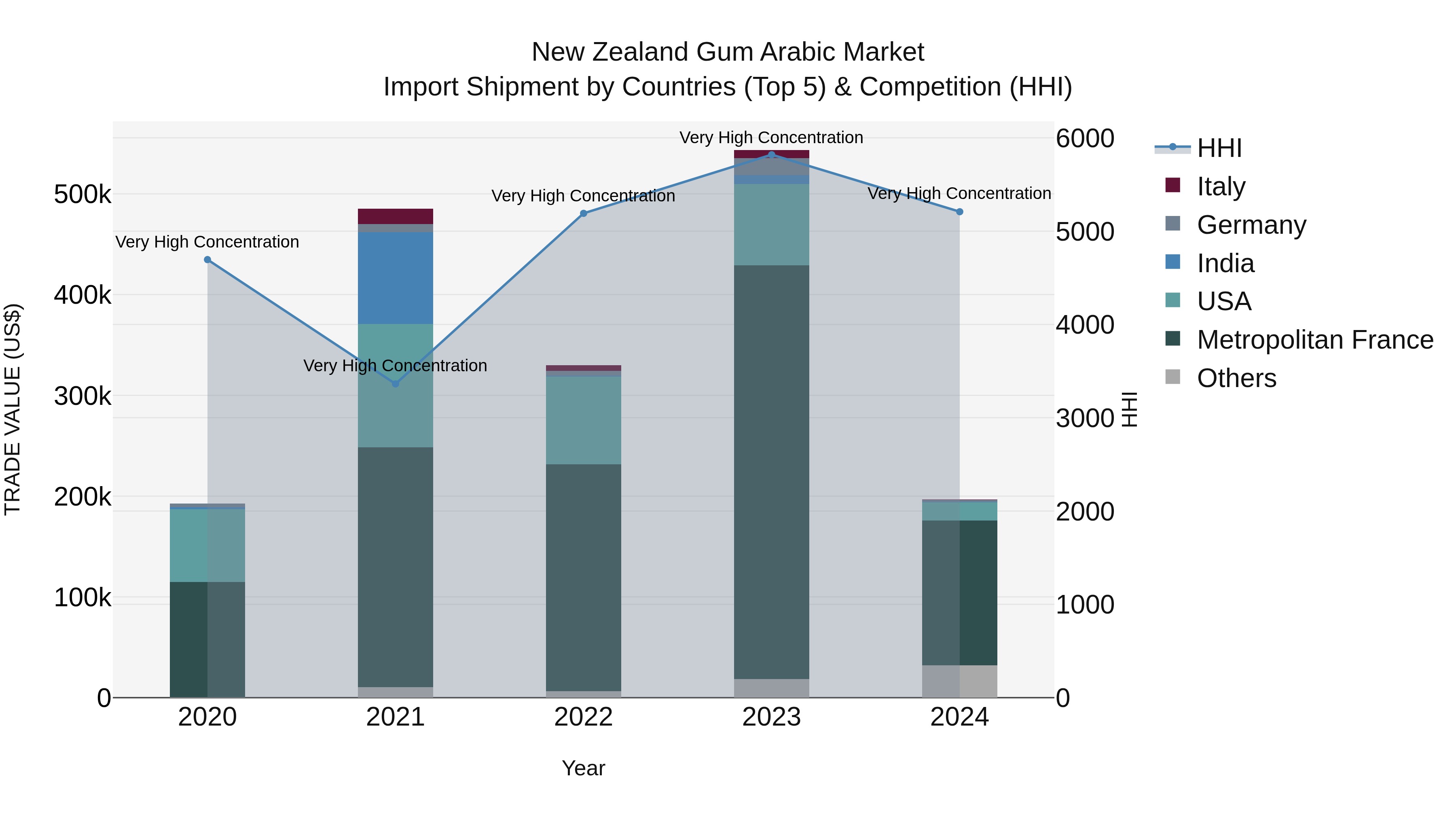 New Zealand Gum Arabic Market Top 5 Importing Countries and Market Competition (HHI) Analysis