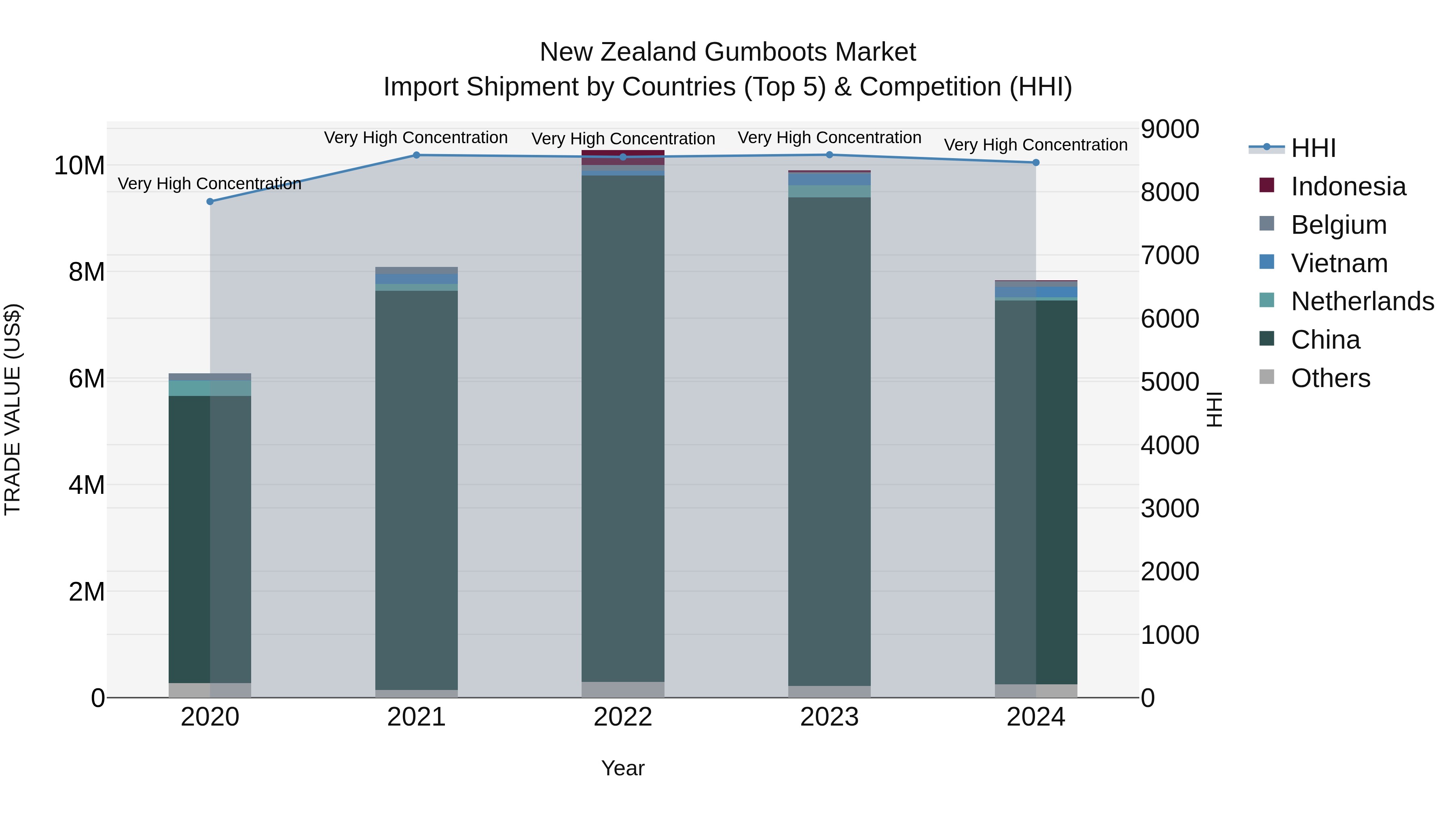 New Zealand Gumboots Market Top 5 Importing Countries and Market Competition (HHI) Analysis