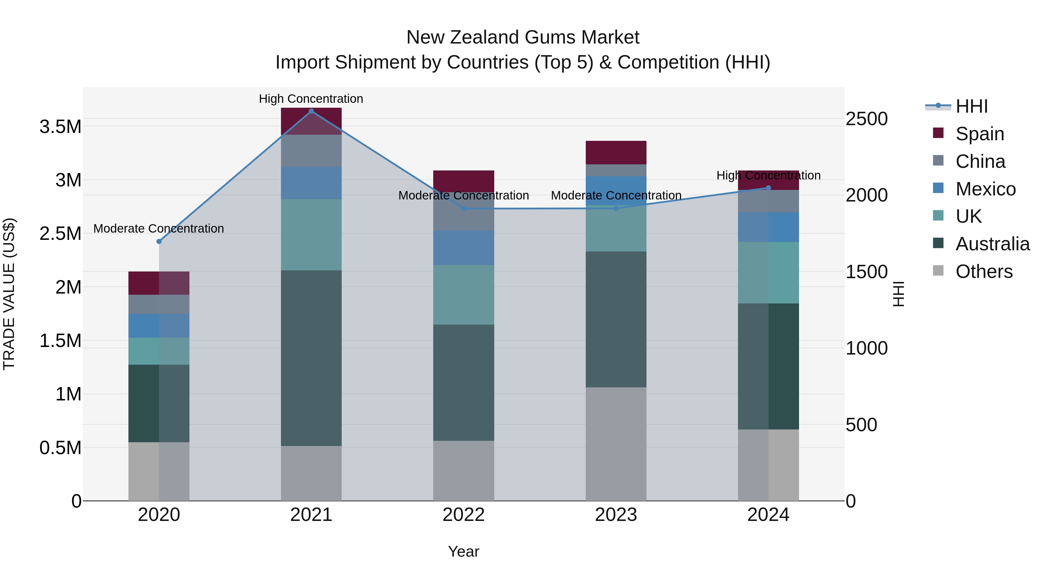 New Zealand Gums Market Top 5 Importing Countries and Market Competition (HHI) Analysis