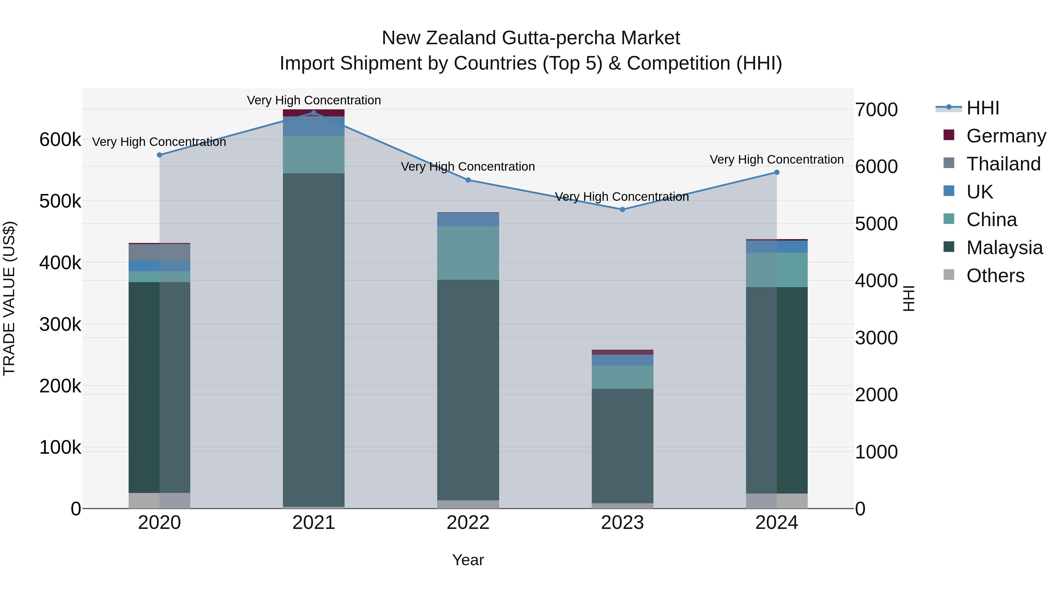 New Zealand Gutta-percha Market Top 5 Importing Countries and Market Competition (HHI) Analysis