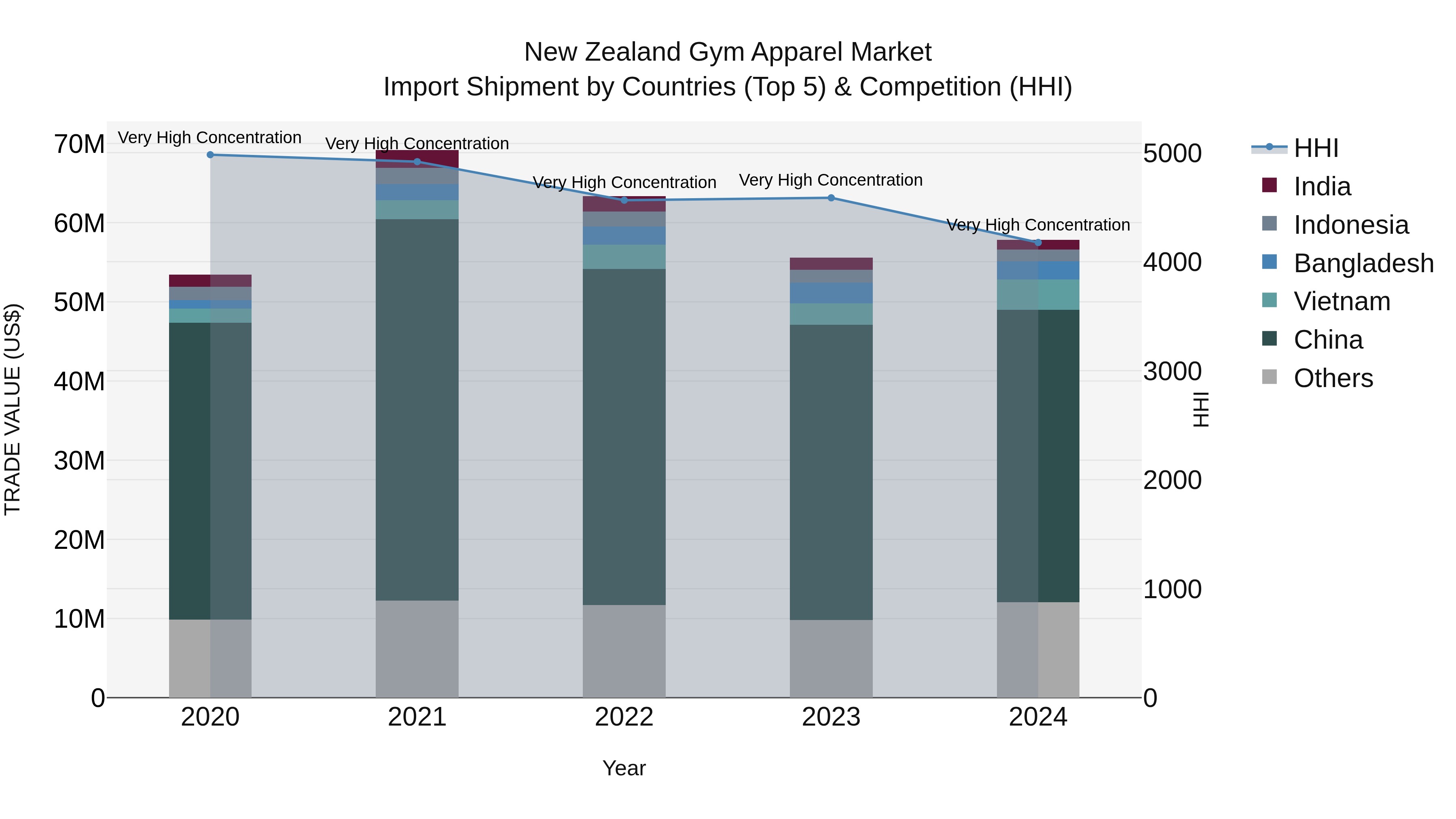 New Zealand Gym Apparel Market Top 5 Importing Countries and Market Competition (HHI) Analysis