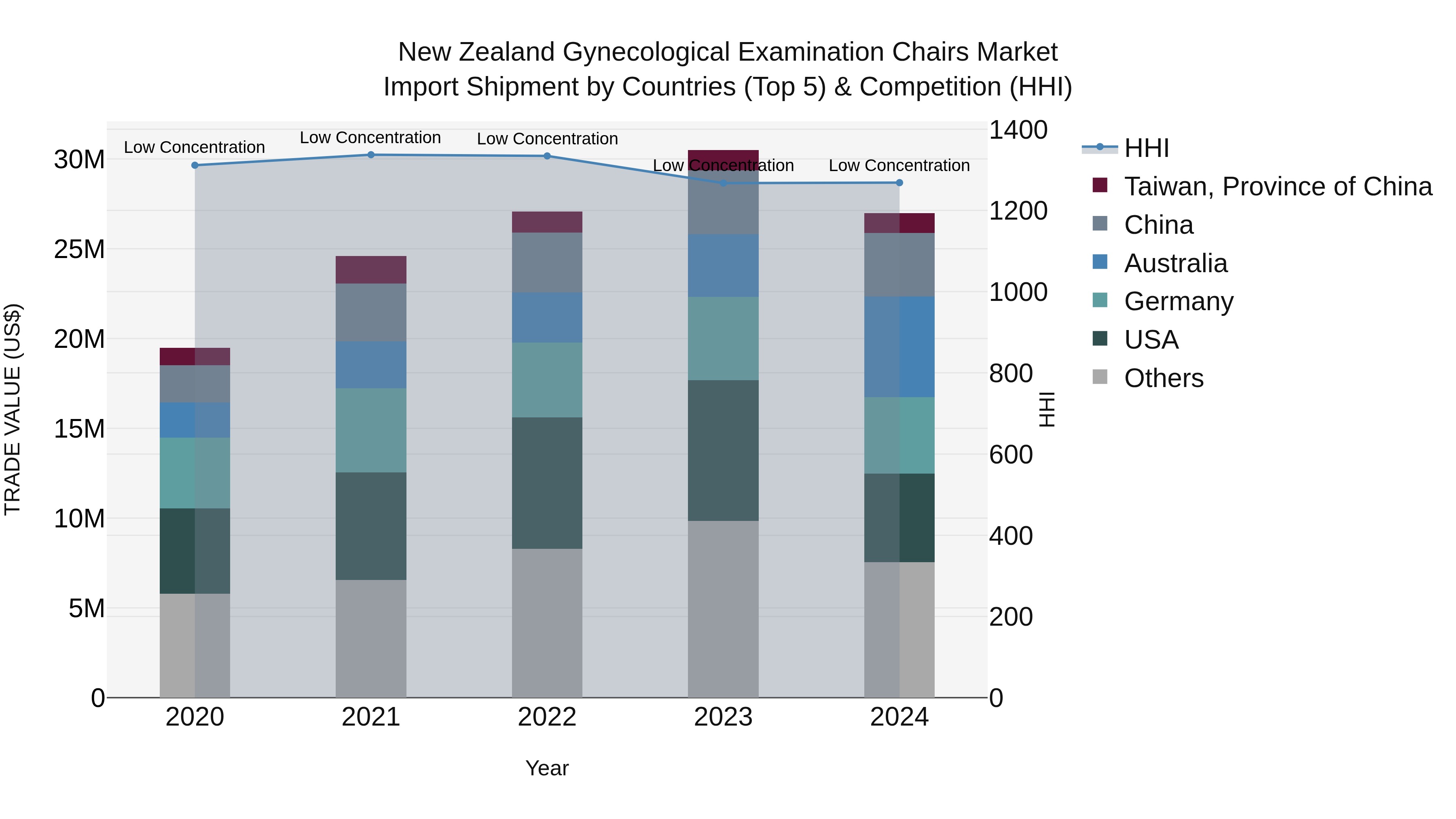 New Zealand Gynecological Examination Chairs Market Top 5 Importing Countries and Market Competition (HHI) Analysis