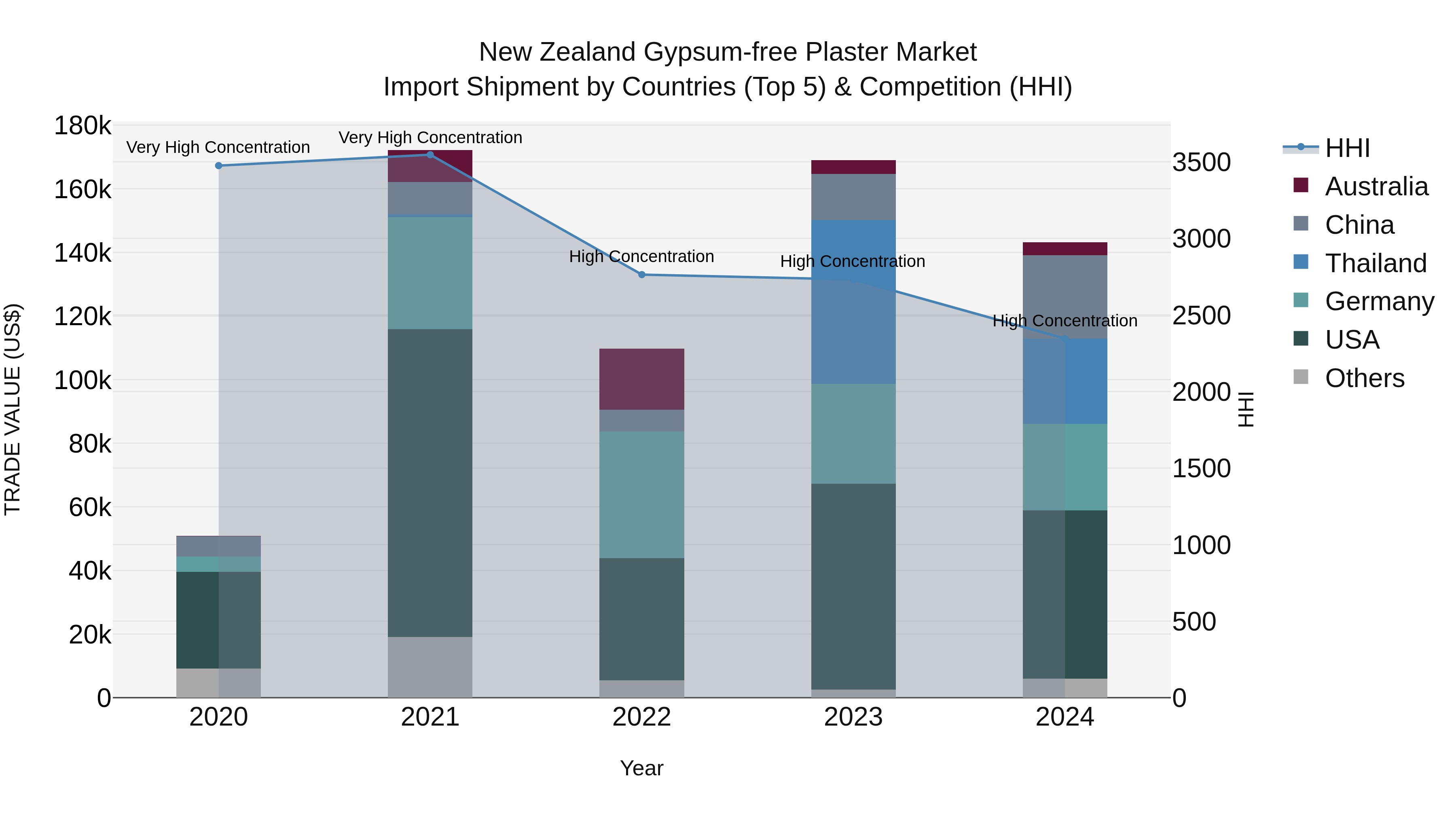 New Zealand Gypsum-free Plaster Market Top 5 Importing Countries and Market Competition (HHI) Analysis