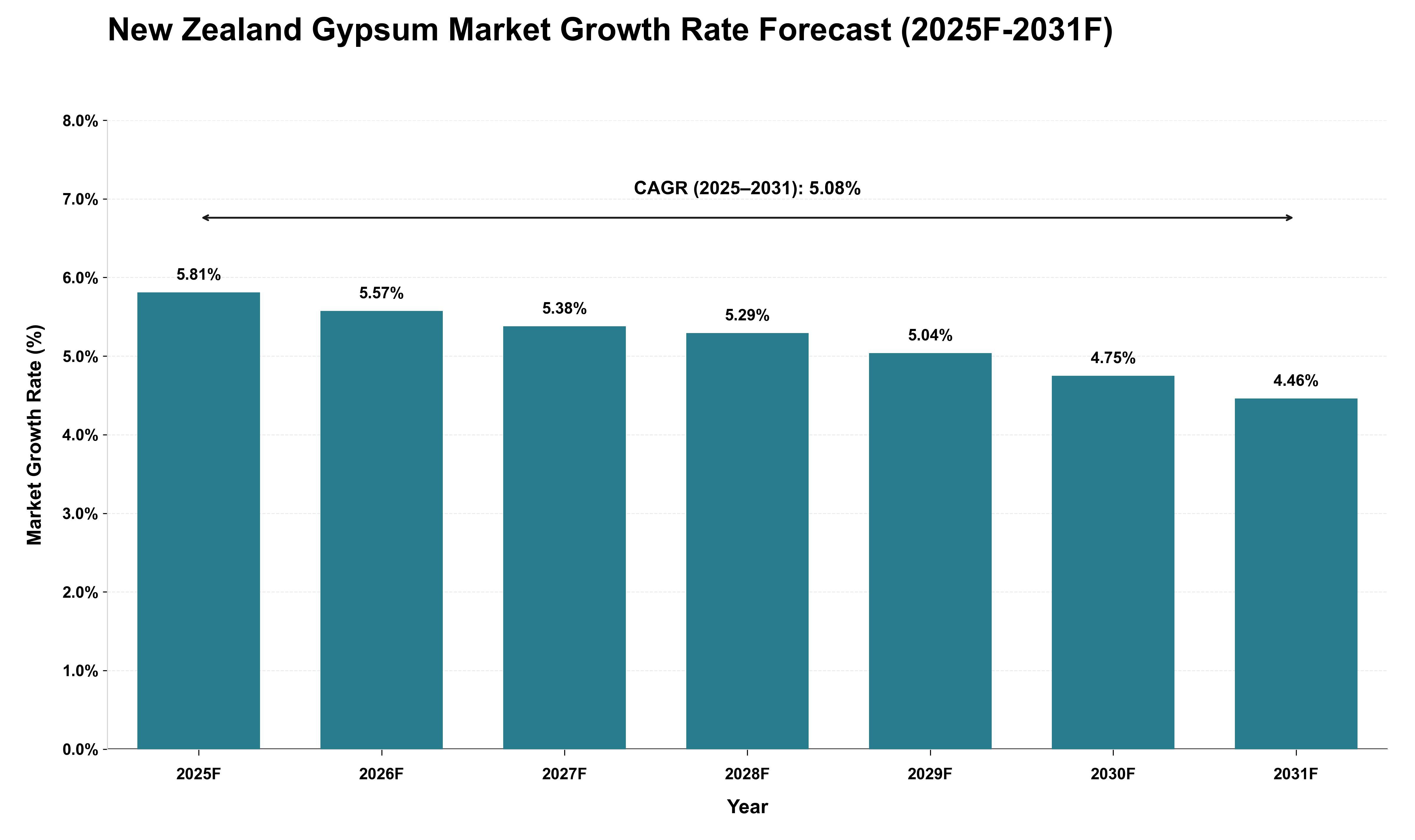 New Zealand Gypsum Market Growth Rate Analysis (2025 - 2031)