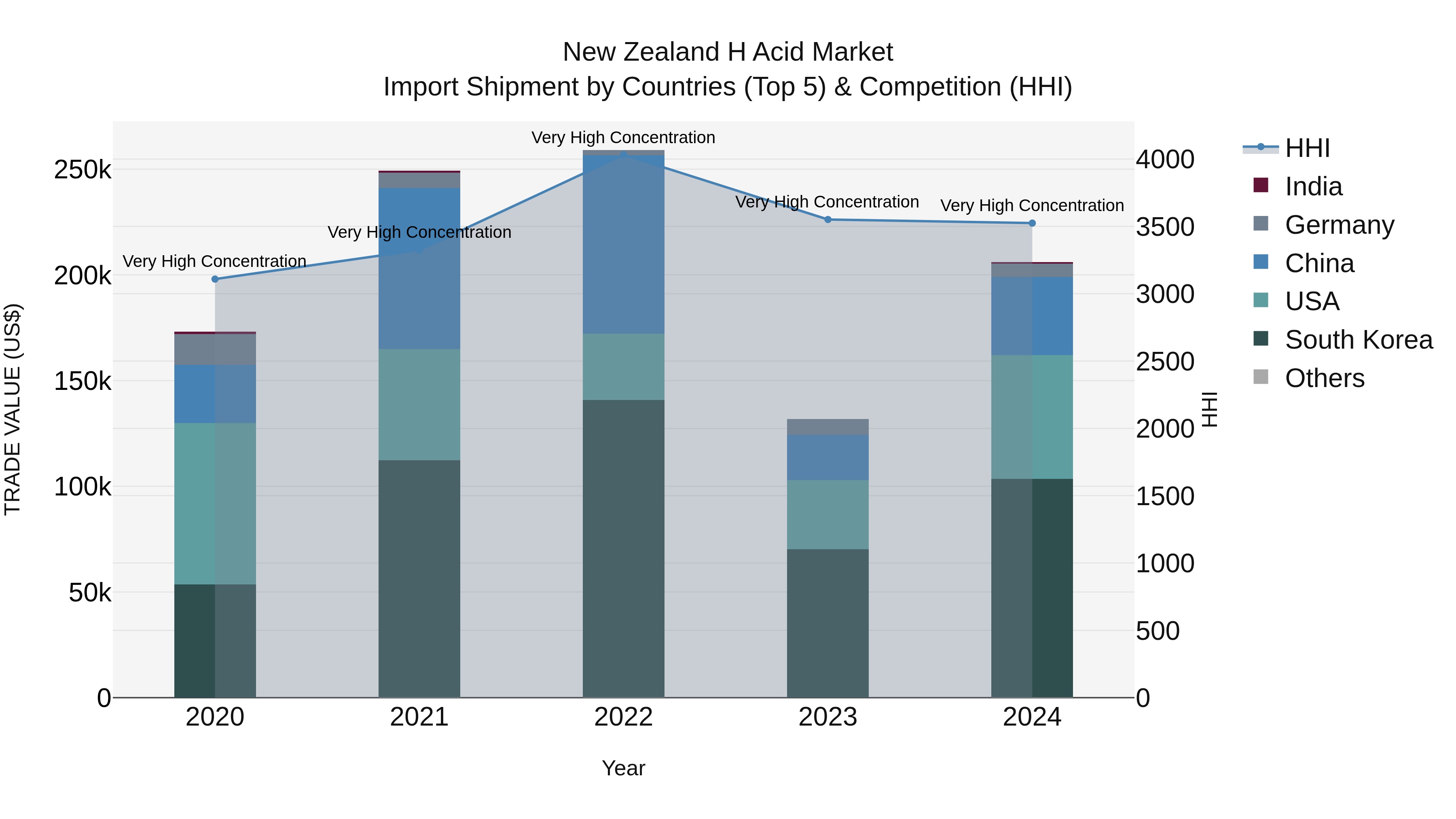 New Zealand H Acid Market Top 5 Importing Countries and Market Competition (HHI) Analysis