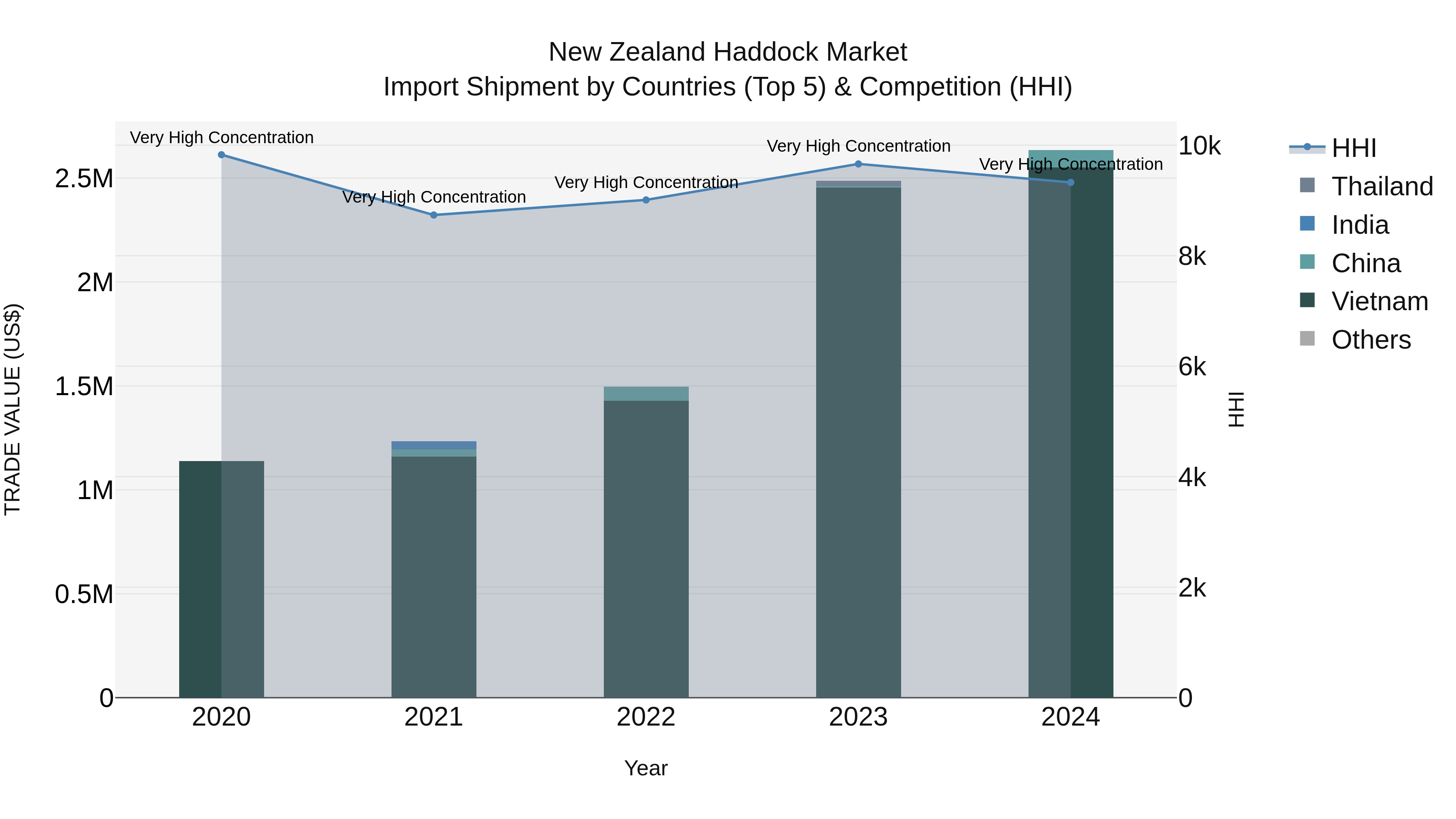 New Zealand Haddock Market Top 5 Importing Countries and Market Competition (HHI) Analysis