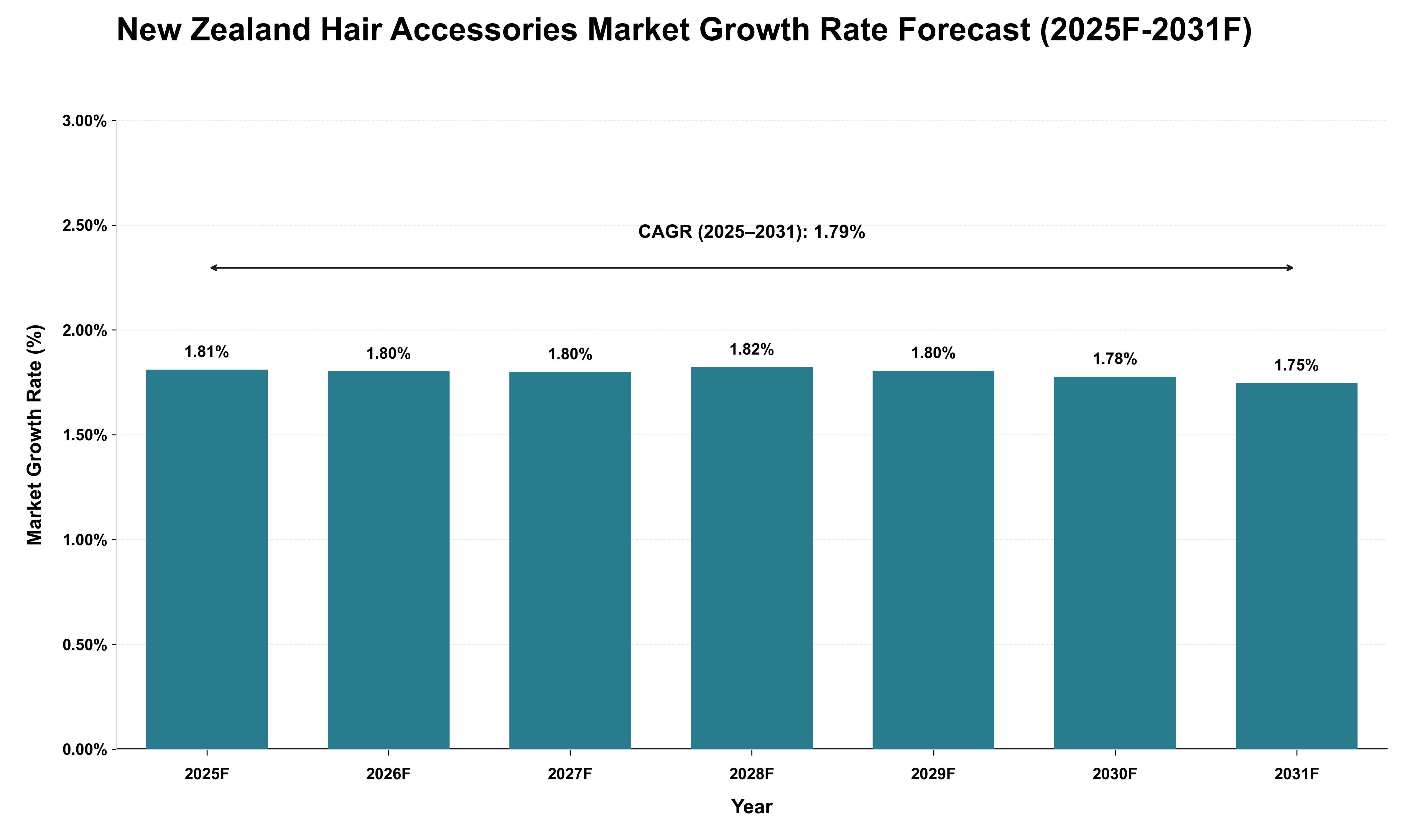 New Zealand Hair Accessories Market Growth Rate Analysis (2025 - 2031)