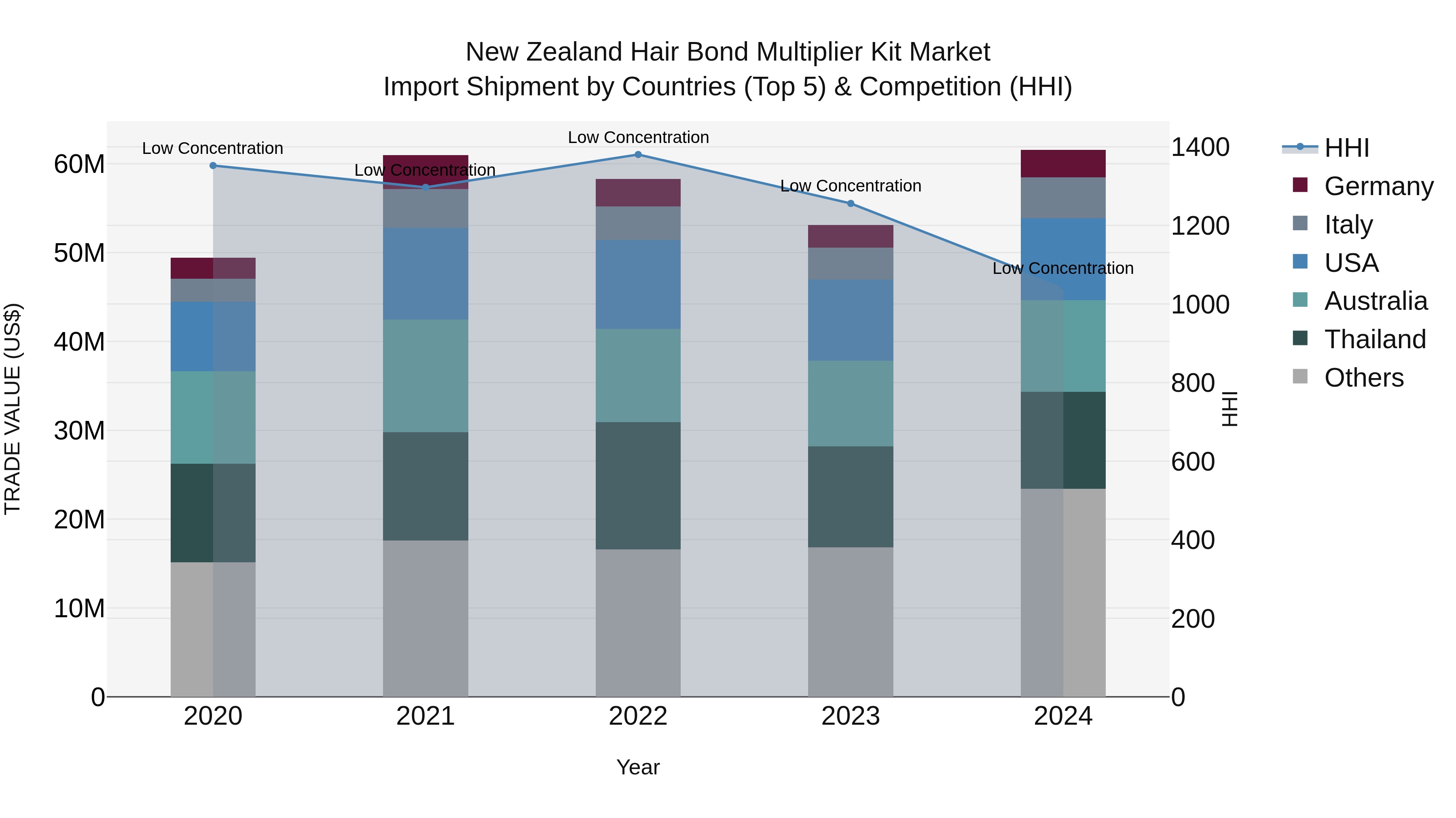 New Zealand Hair Bond Multiplier Kit Market Top 5 Importing Countries and Market Competition (HHI) Analysis