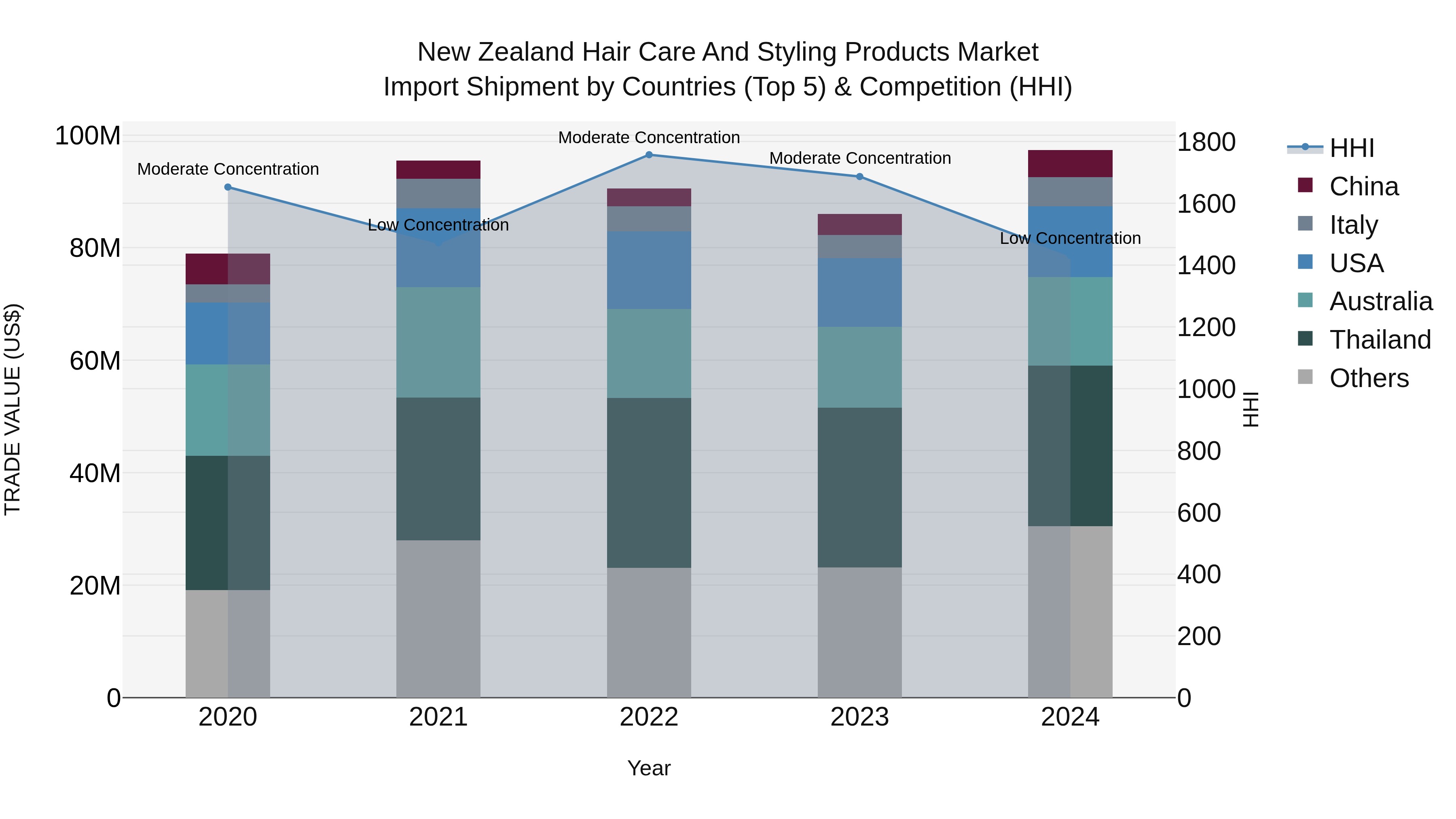 New Zealand Hair Care and Styling Products Market Top 5 Importing Countries and Market Competition (HHI) Analysis