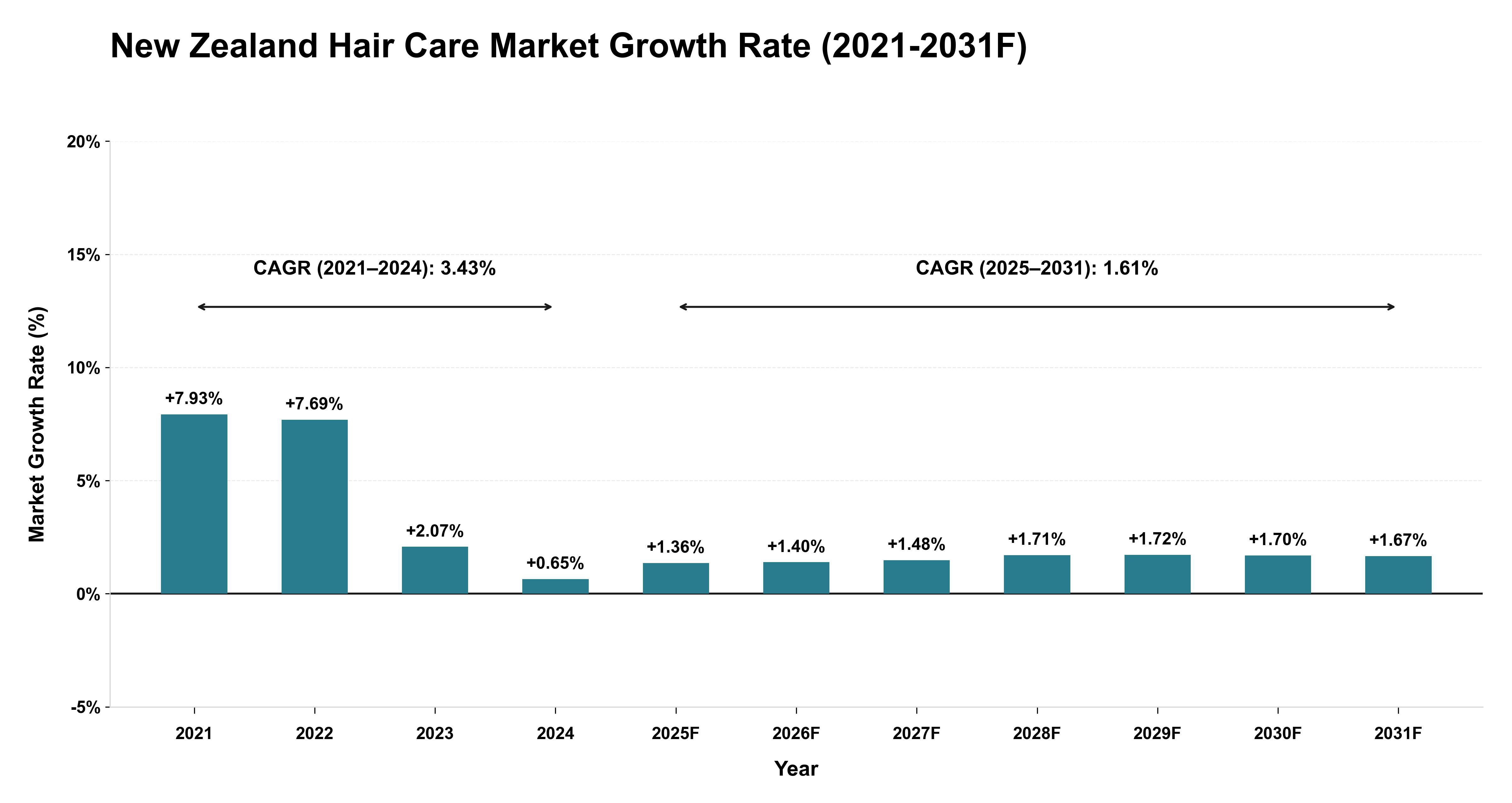 New Zealand Hair Care Market Year-wise Growth Rate (2021-2031F)