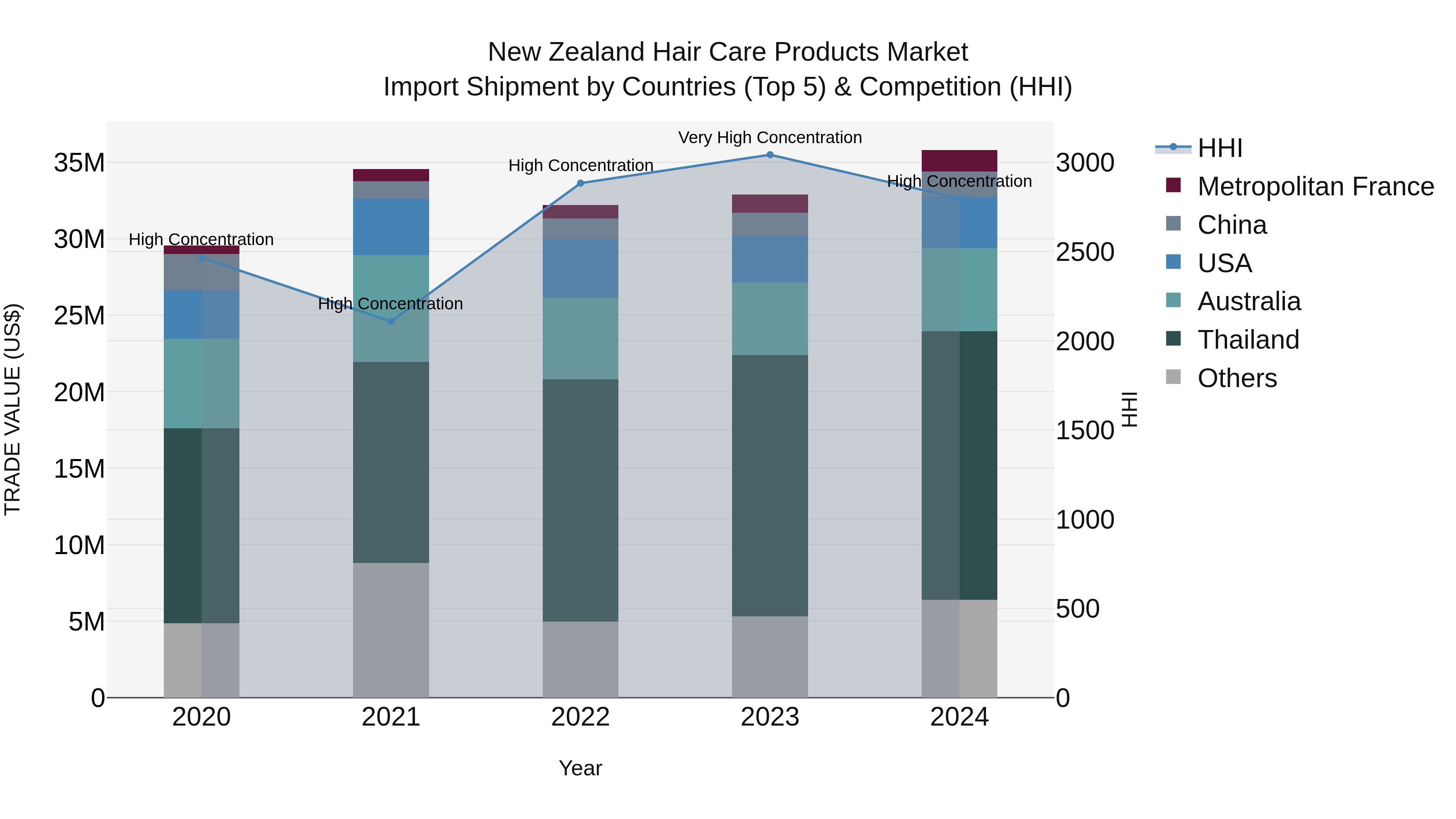 New Zealand Hair Care Products Market Top 5 Importing Countries and Market Competition (HHI) Analysis