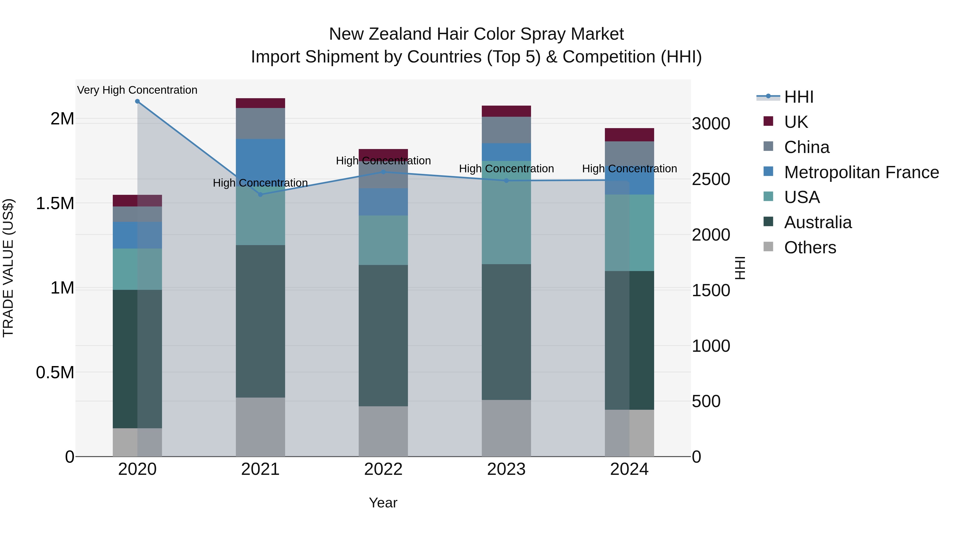 New Zealand Hair Color Spray Market Top 5 Importing Countries and Market Competition (HHI) Analysis