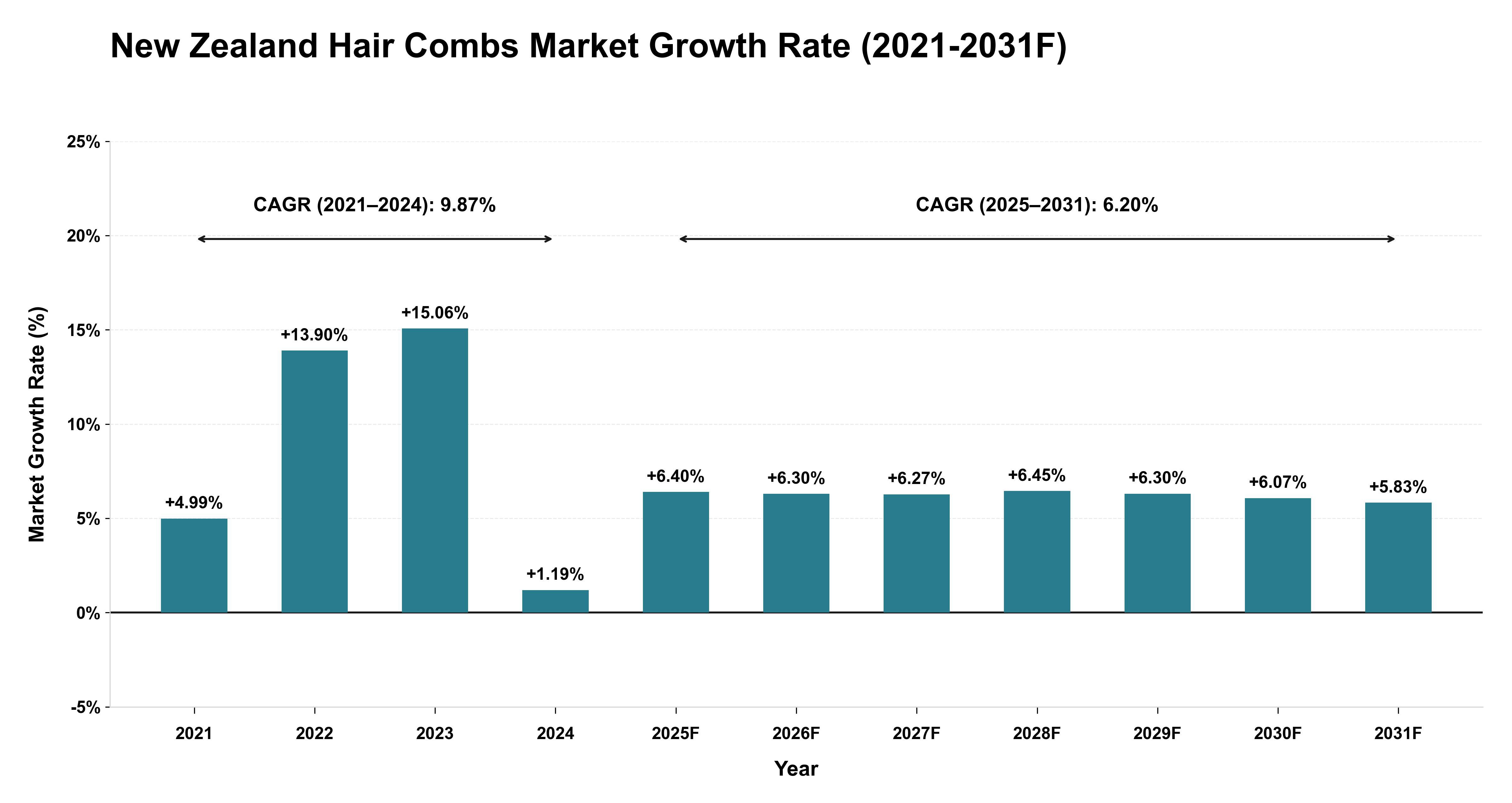New Zealand Hair Combs Market Year-wise Growth Rate (2021-2031F)