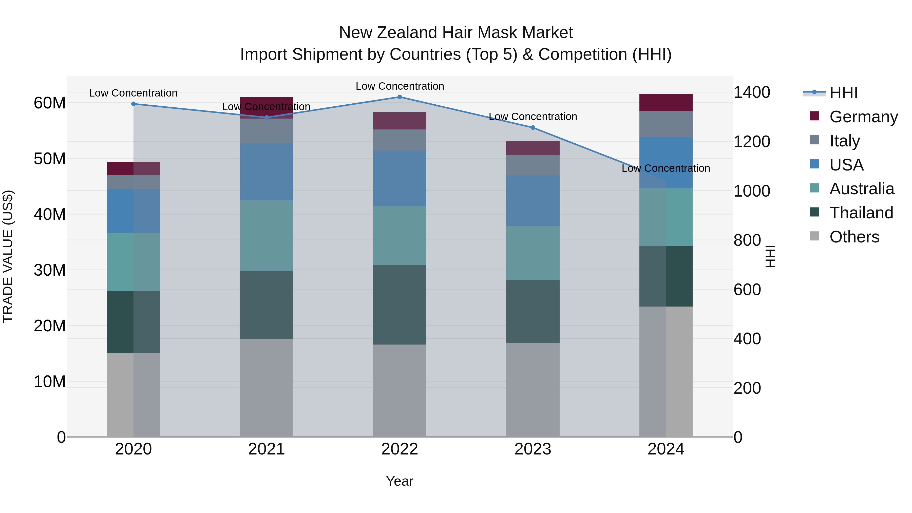 New Zealand Hair Mask Market Top 5 Importing Countries and Market Competition (HHI) Analysis