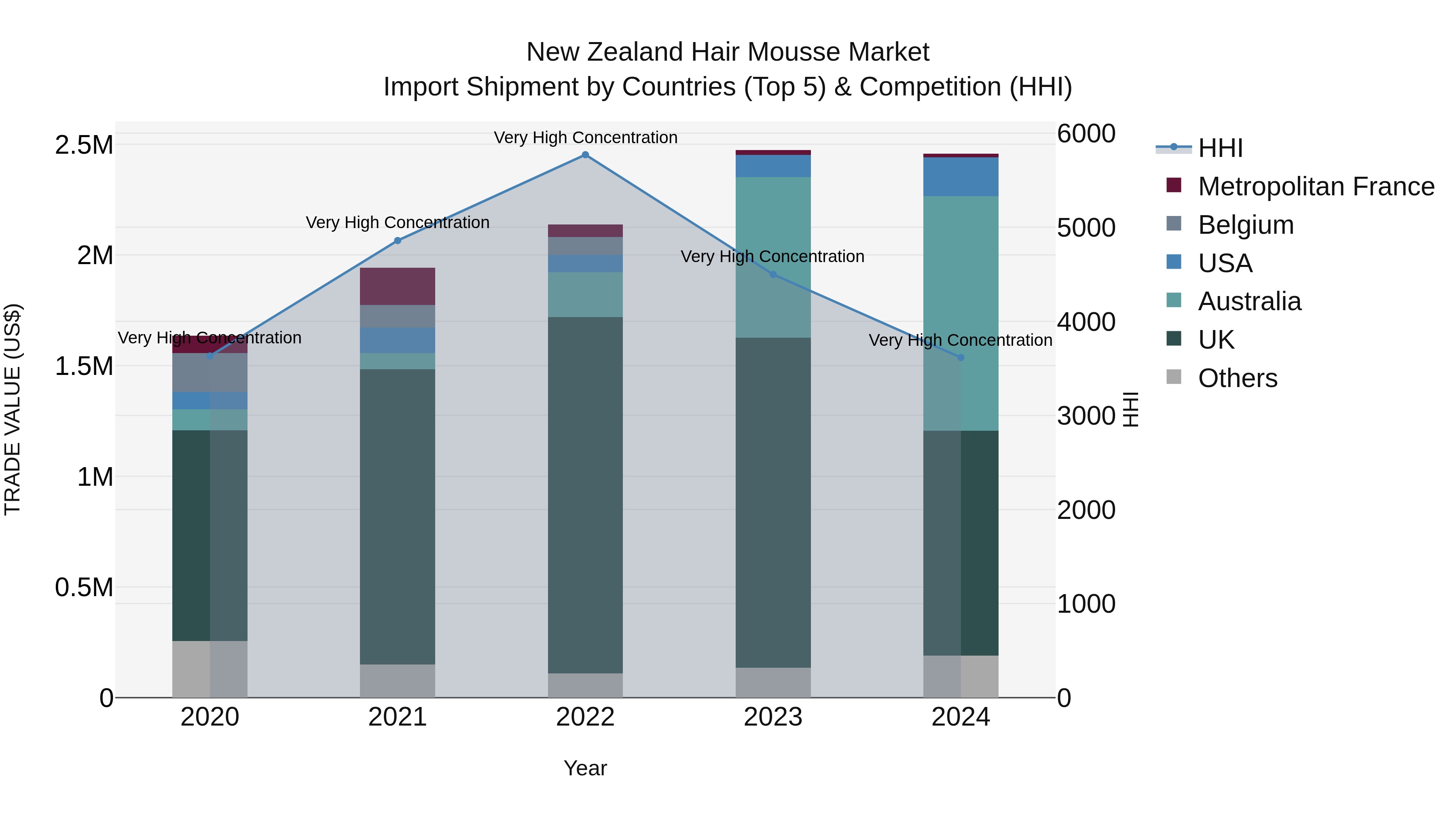 New Zealand Hair Mousse Market Top 5 Importing Countries and Market Competition (HHI) Analysis