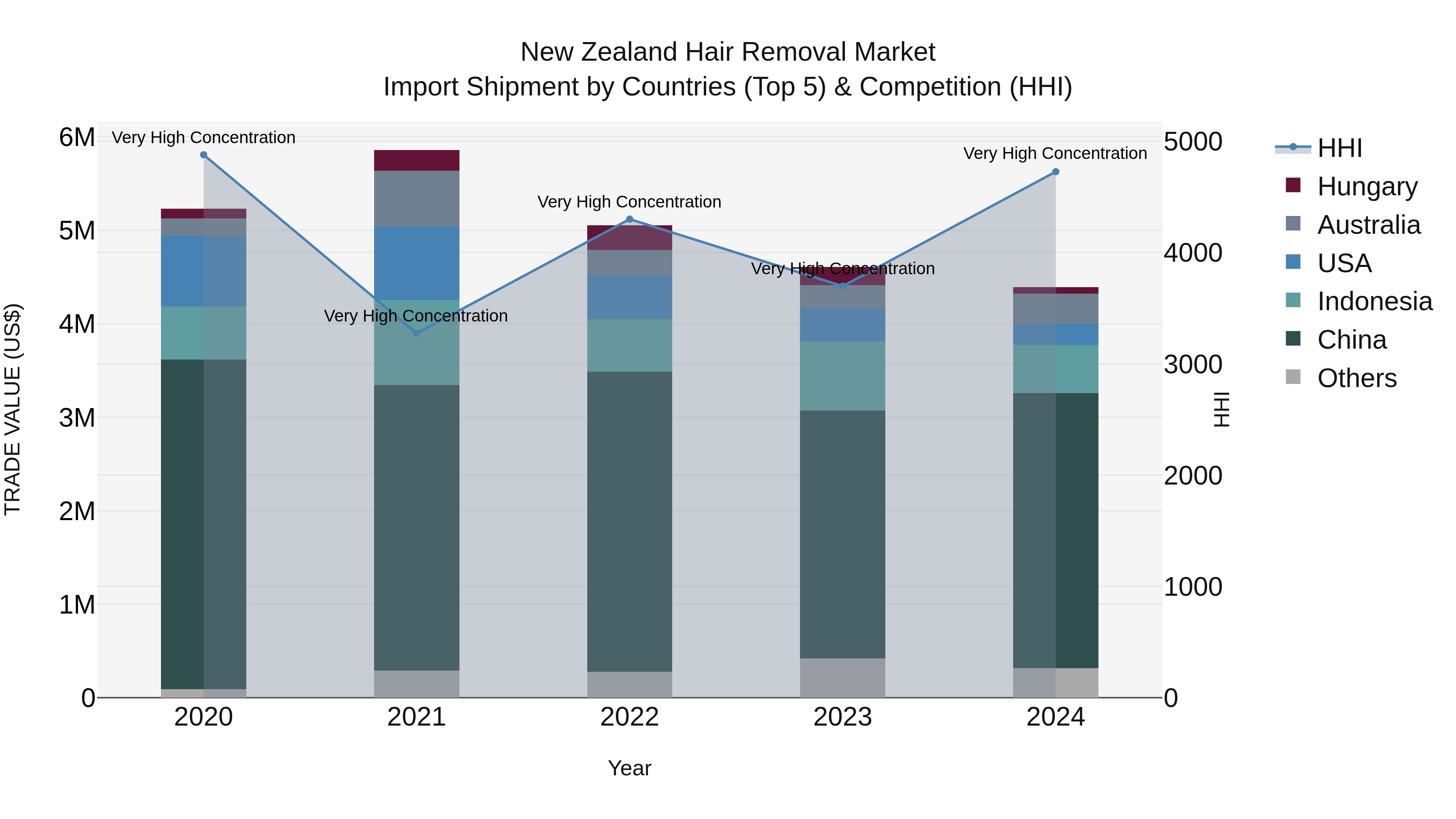 New Zealand Hair Removal Market Top 5 Importing Countries and Market Competition (HHI) Analysis