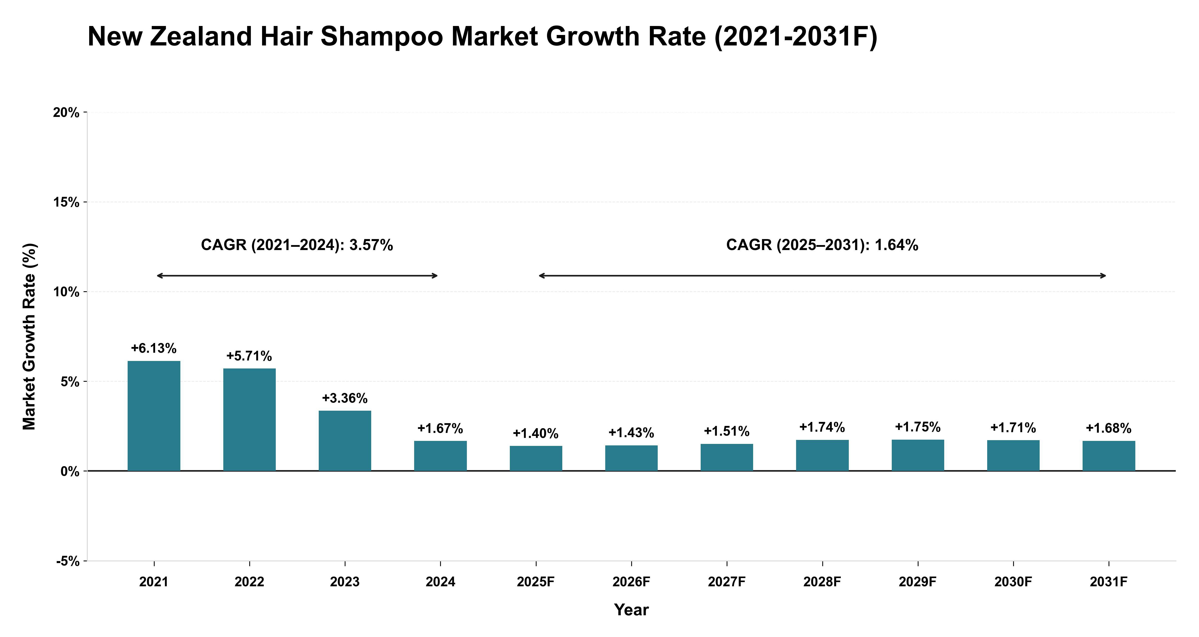 New Zealand Hair Shampoo Market Year-wise Growth Rate (2021-2031F)