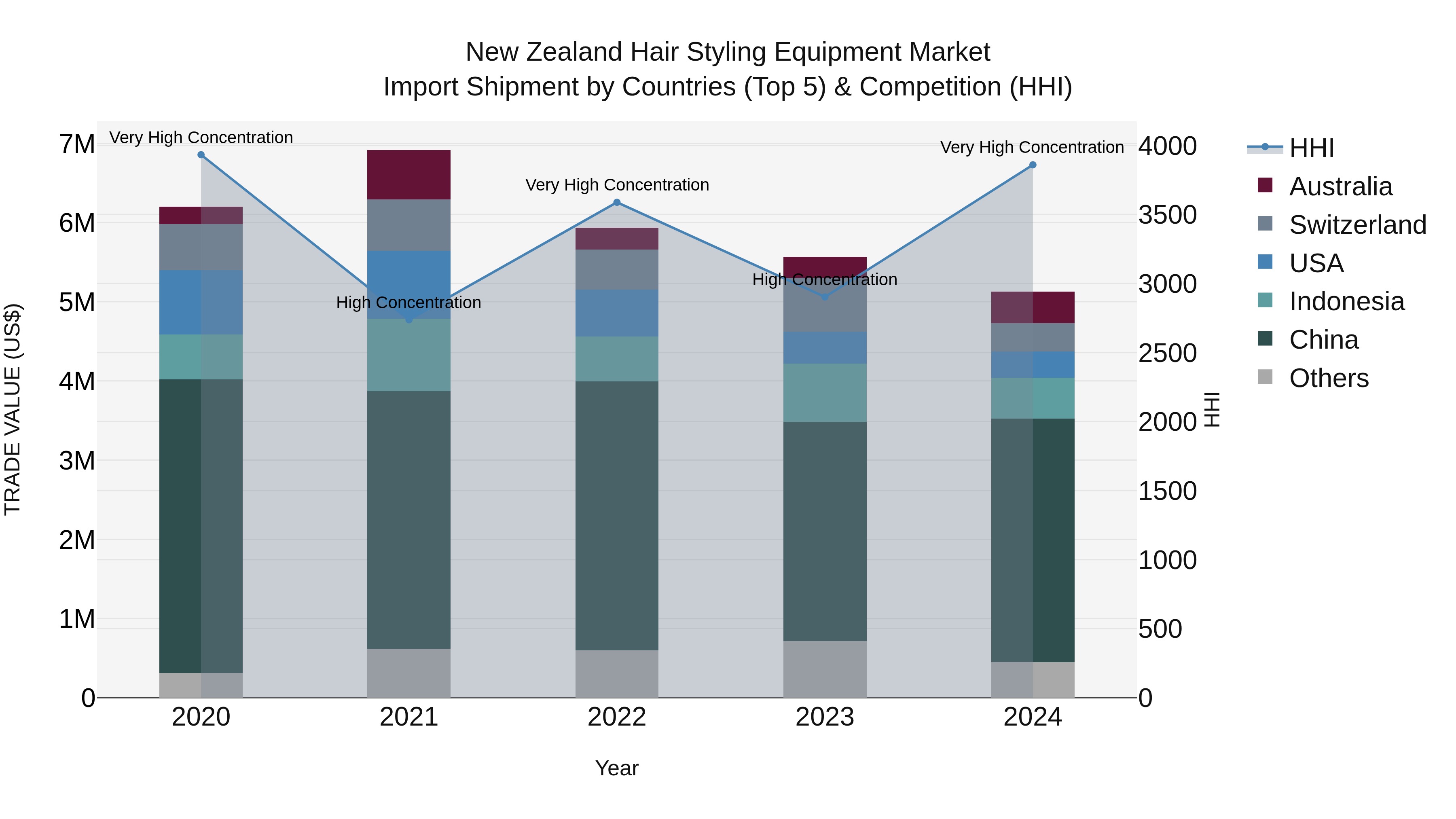 New Zealand Hair Styling Equipment Market Top 5 Importing Countries and Market Competition (HHI) Analysis