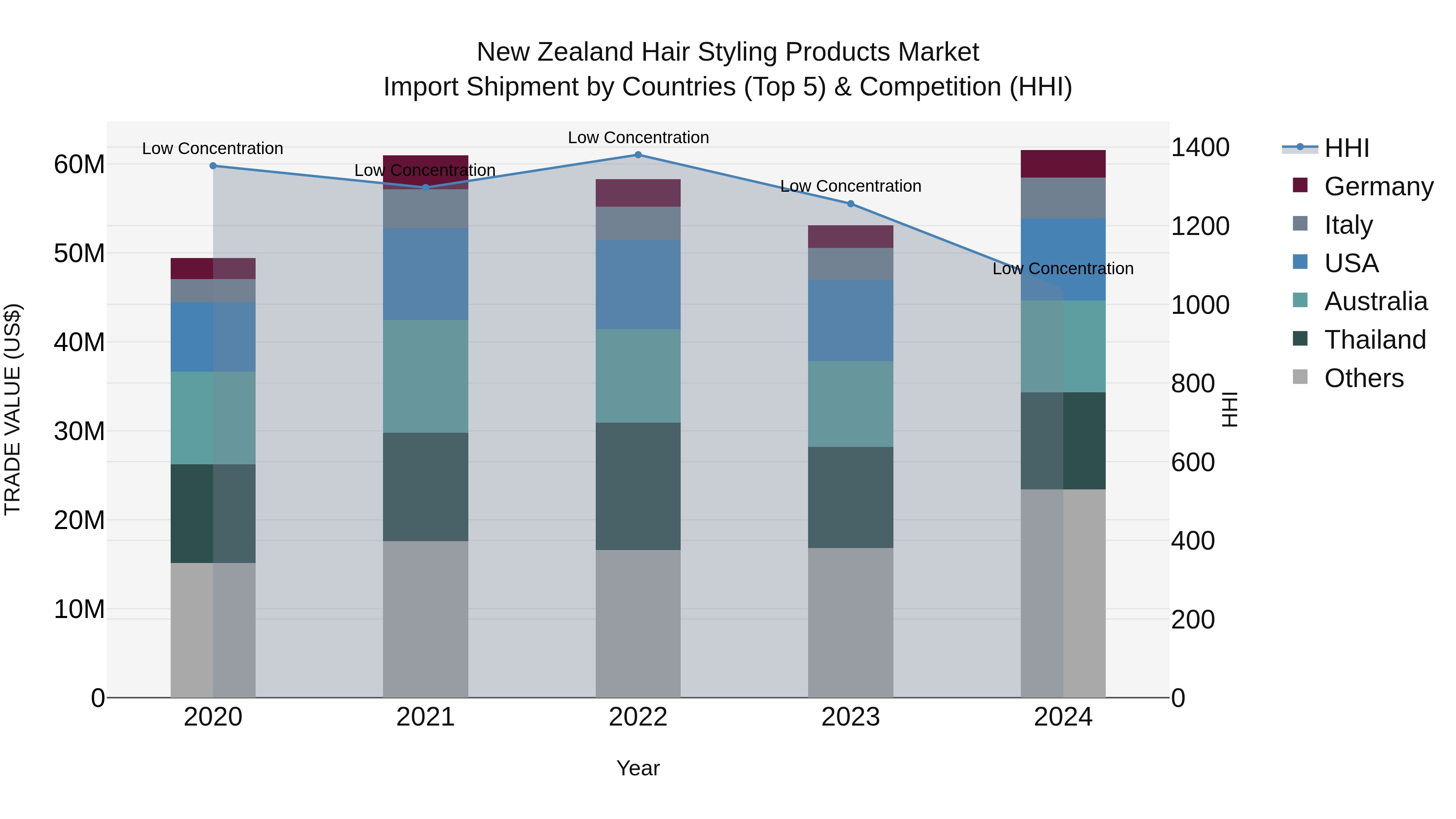 New Zealand Hair Styling Products Market Top 5 Importing Countries and Market Competition (HHI) Analysis