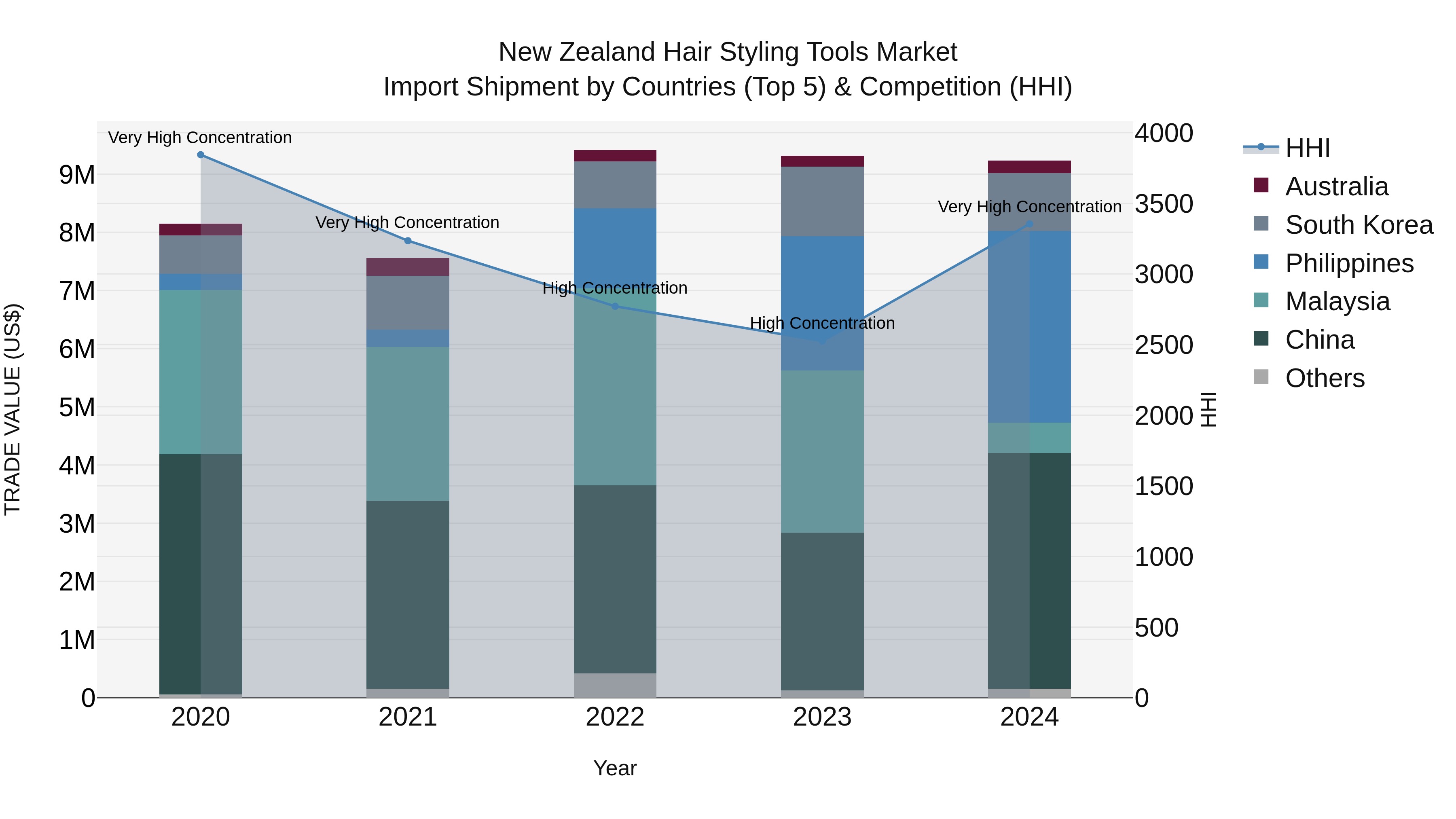New Zealand Hair Styling Tools Market Top 5 Importing Countries and Market Competition (HHI) Analysis
