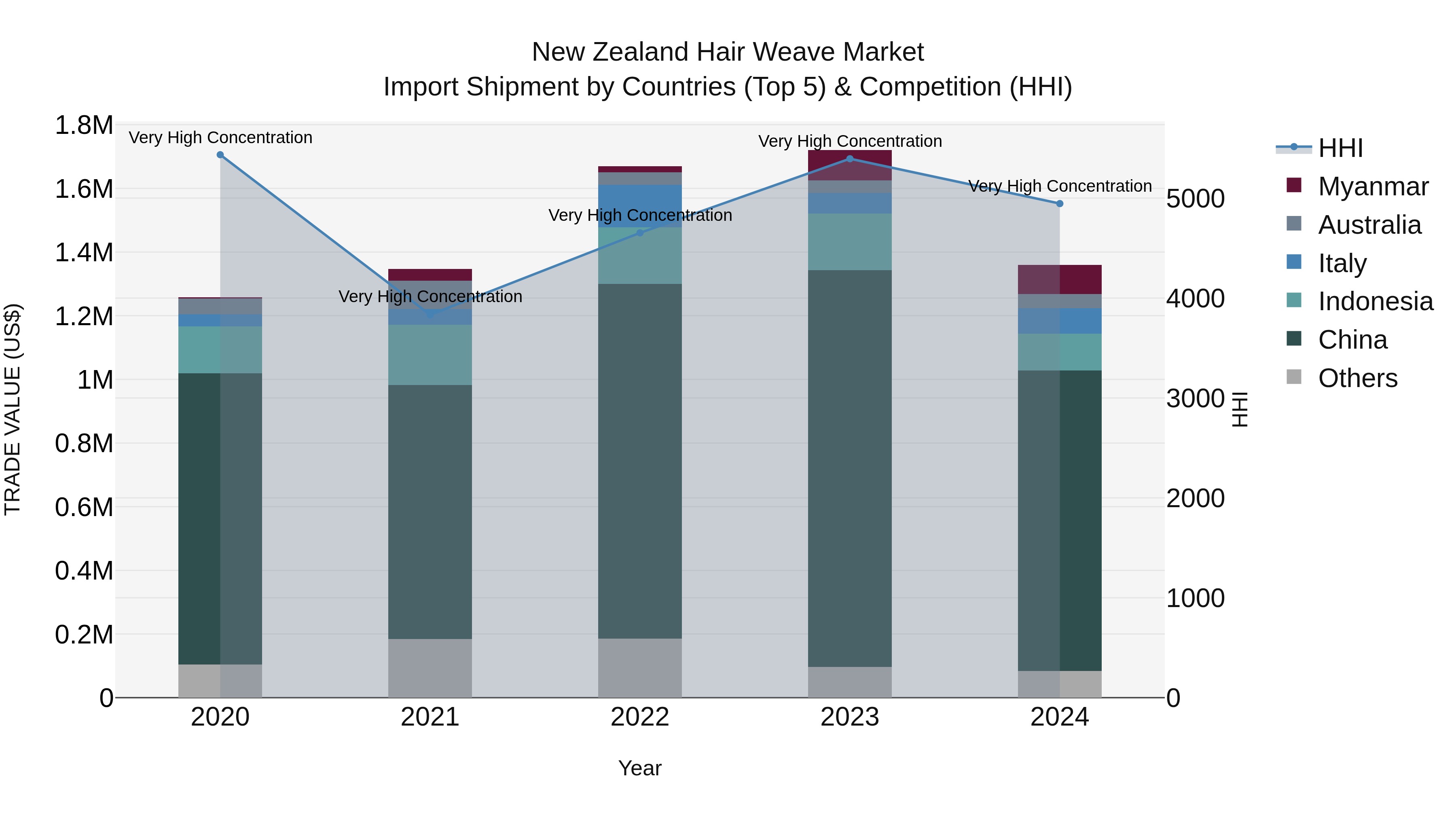 New Zealand Hair Weave Market Top 5 Importing Countries and Market Competition (HHI) Analysis