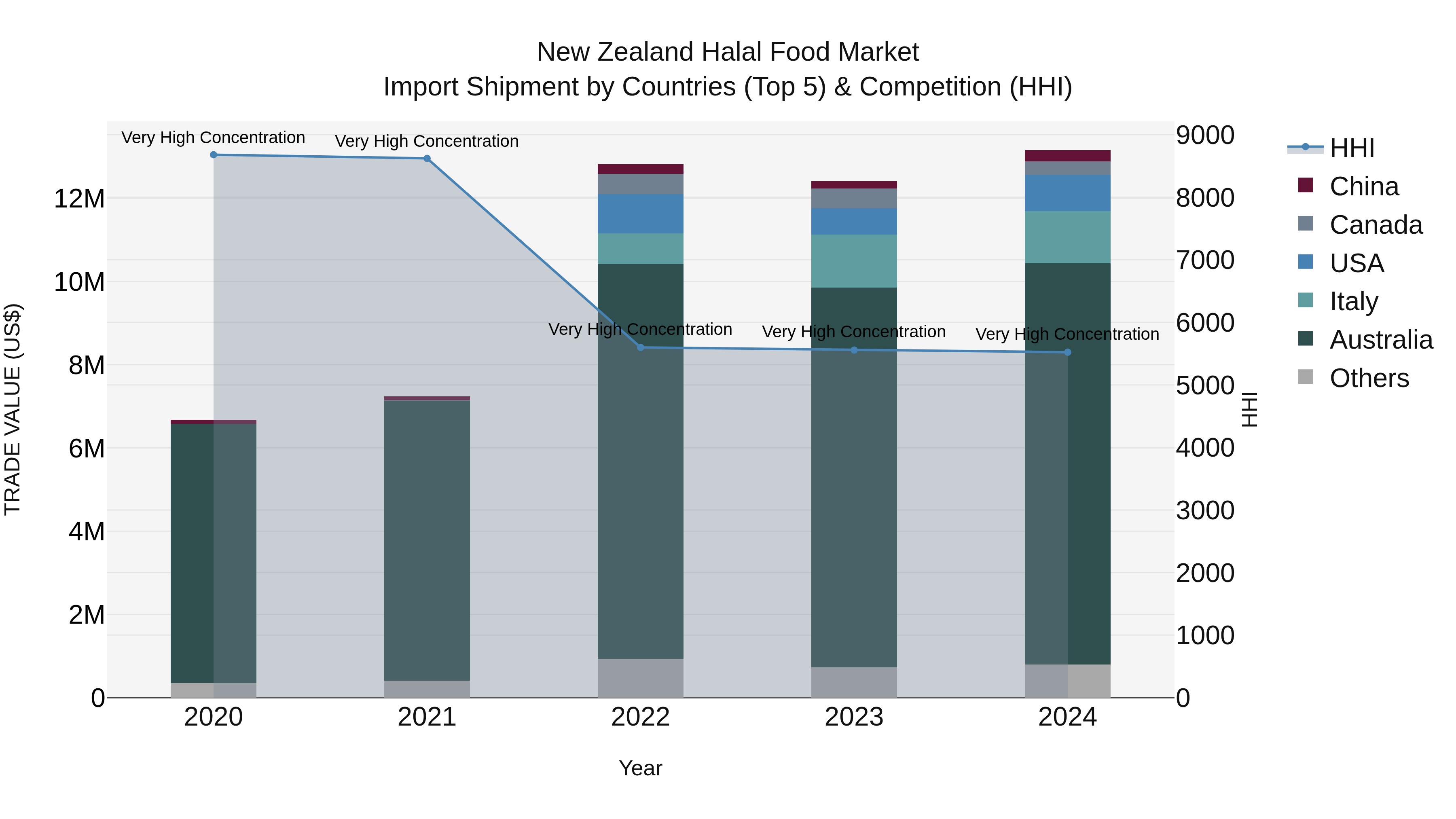 New Zealand Halal Food Market Top 5 Importing Countries and Market Competition (HHI) Analysis