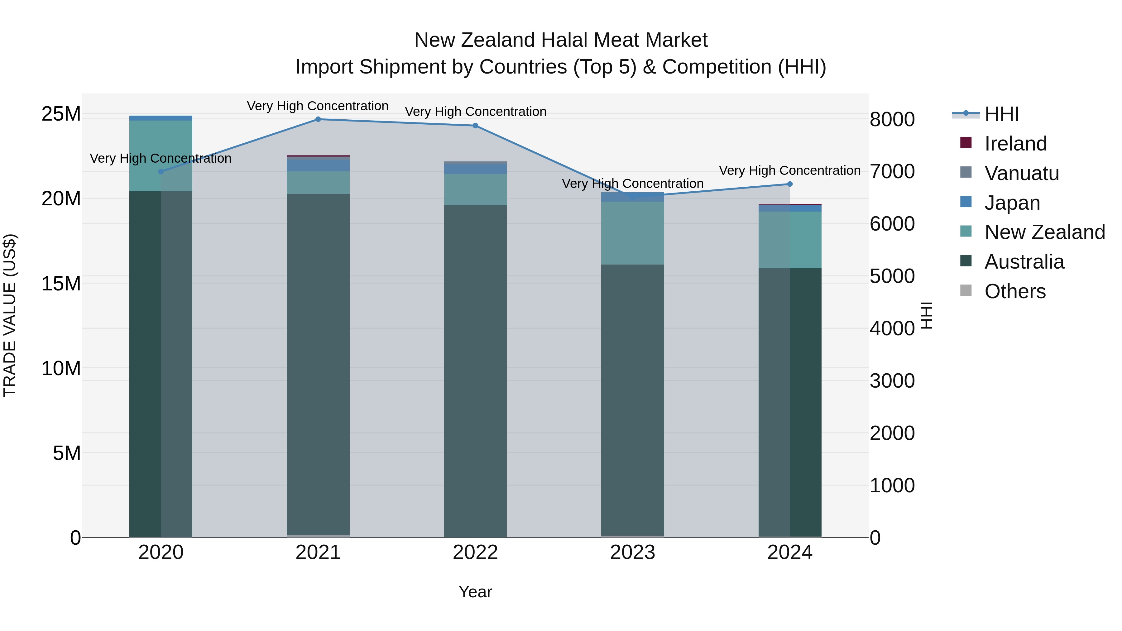 New Zealand Halal Meat Market Top 5 Importing Countries and Market Competition (HHI) Analysis