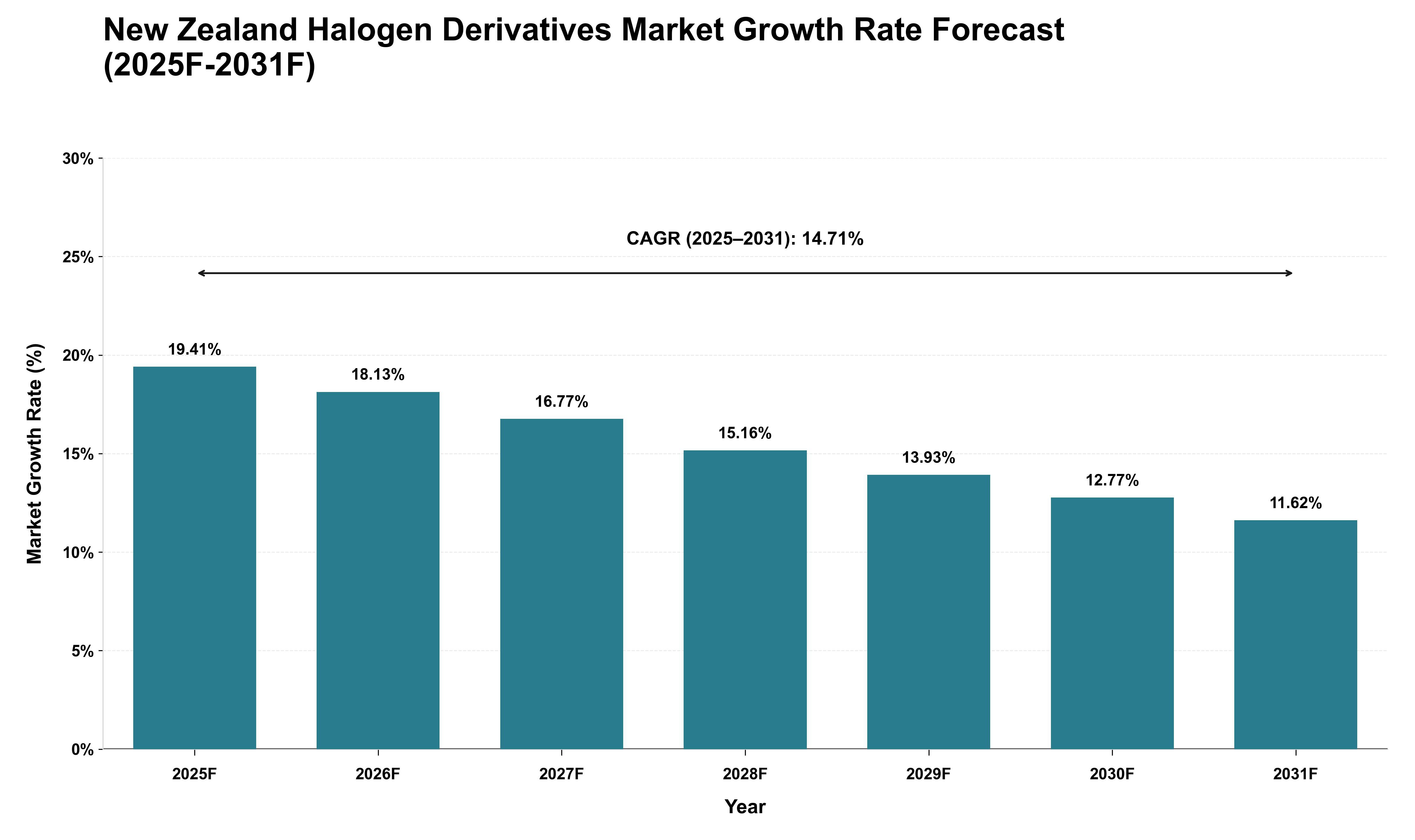 New Zealand Halogen Derivatives Market Growth Rate Analysis (2025 - 2031)