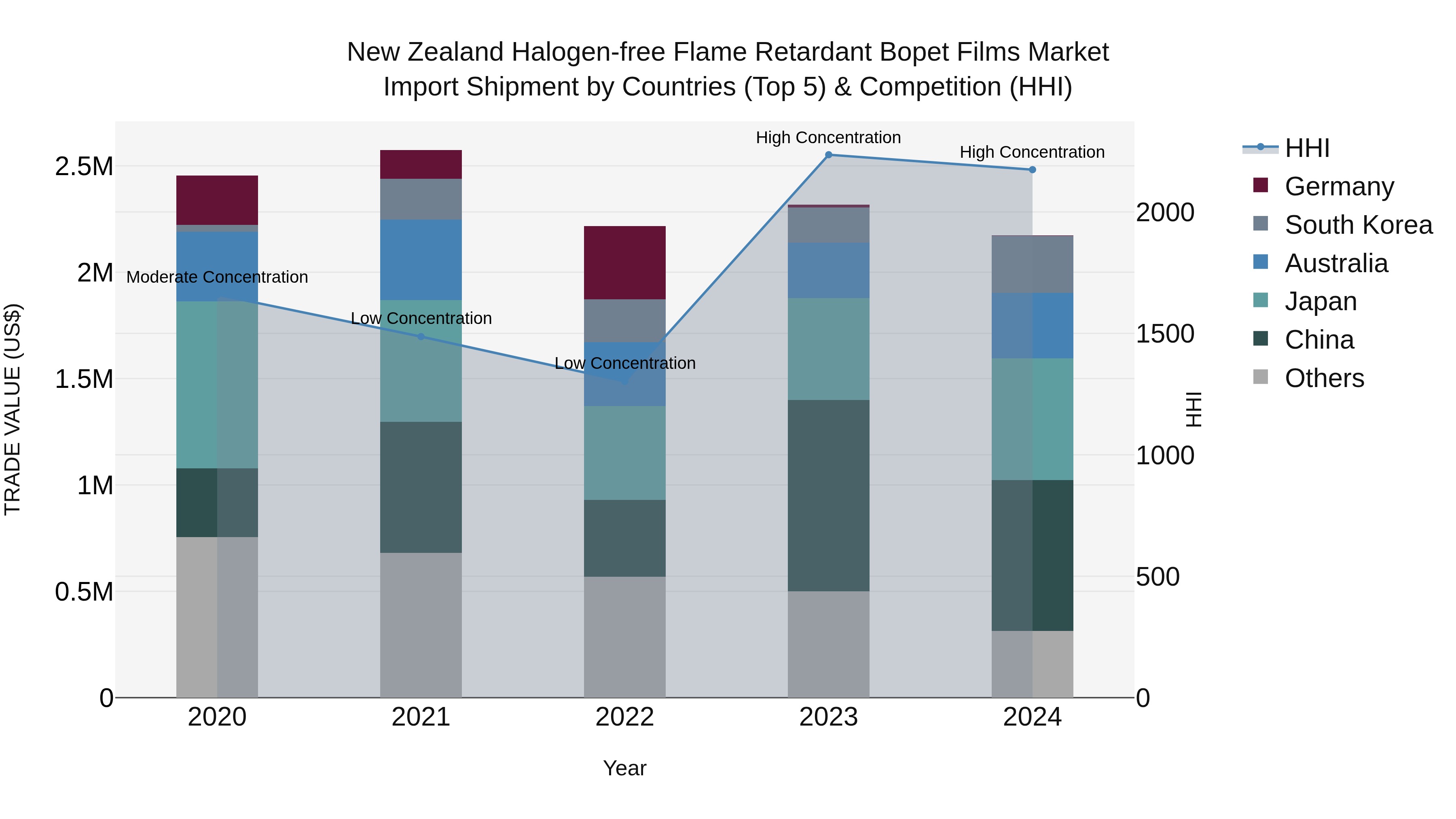 New Zealand Halogen-free Flame Retardant Bopet Films Market Top 5 Importing Countries and Market Competition (HHI) Analysis
