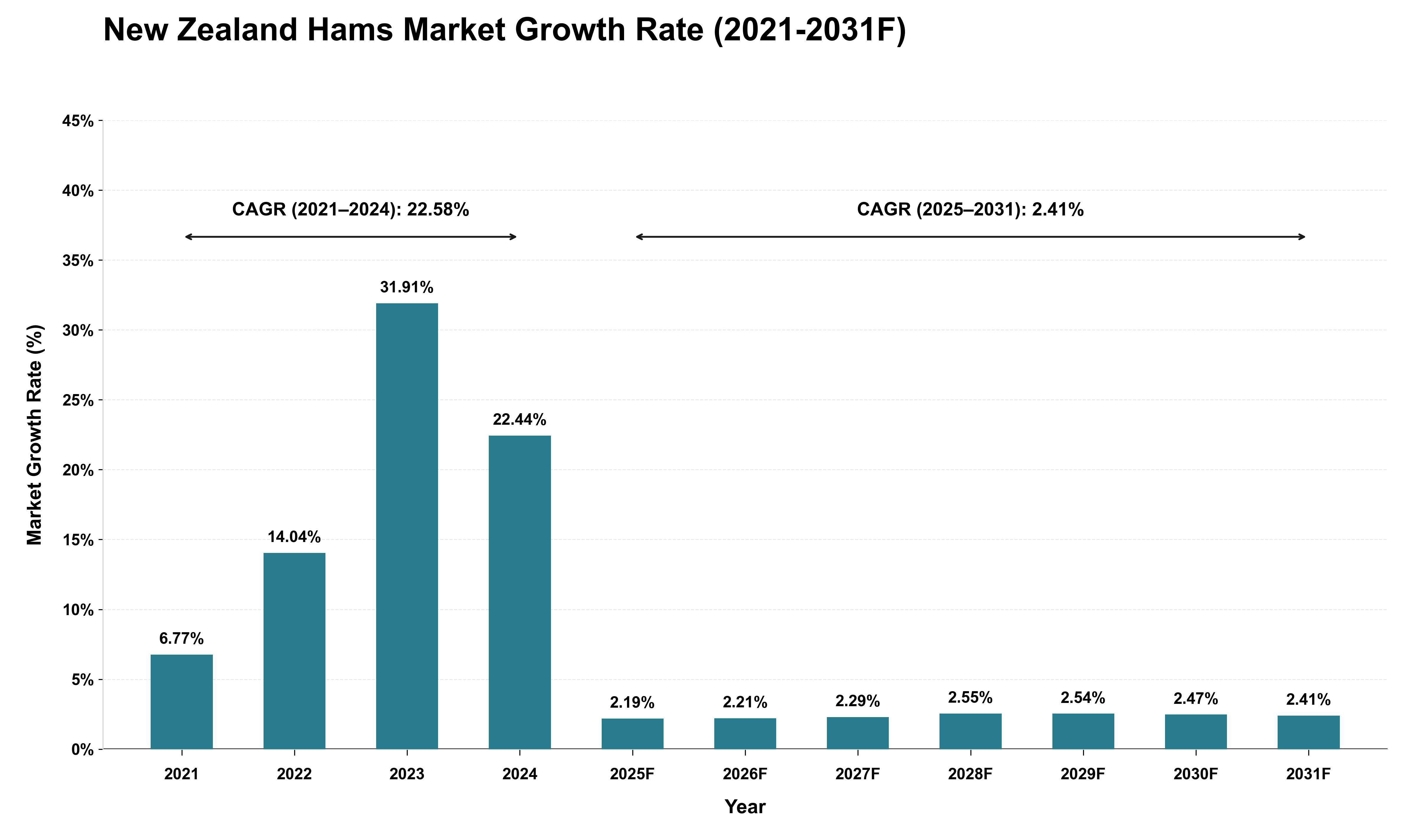 New Zealand Hams Market Growth Rate Analysis (2021 - 2031)