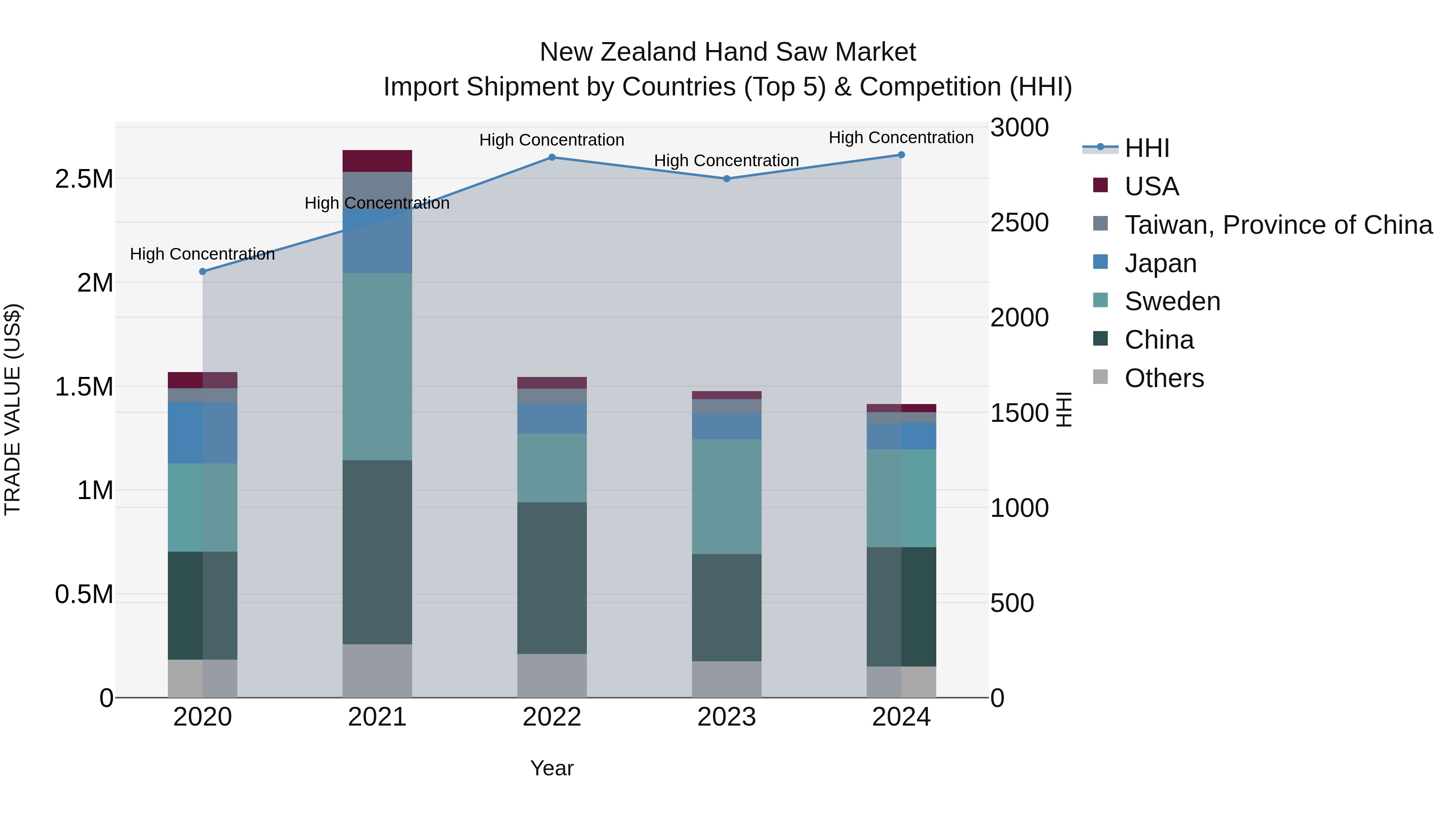 New Zealand Hand Saw Market Top 5 Importing Countries and Market Competition (HHI) Analysis
