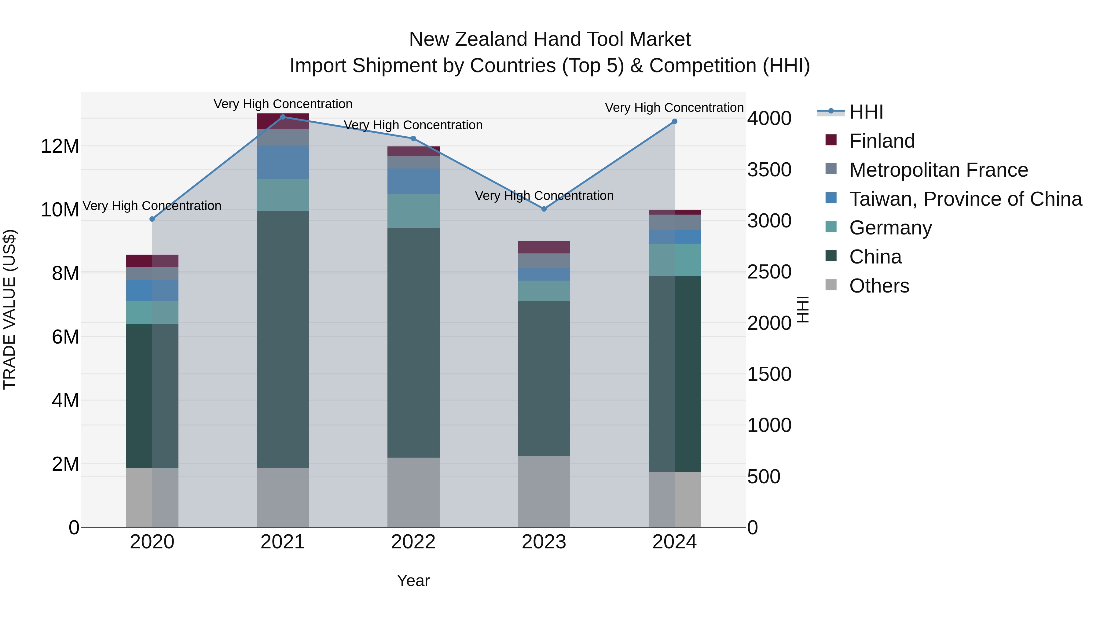 New Zealand Hand Tool Market Top 5 Importing Countries and Market Competition (HHI) Analysis
