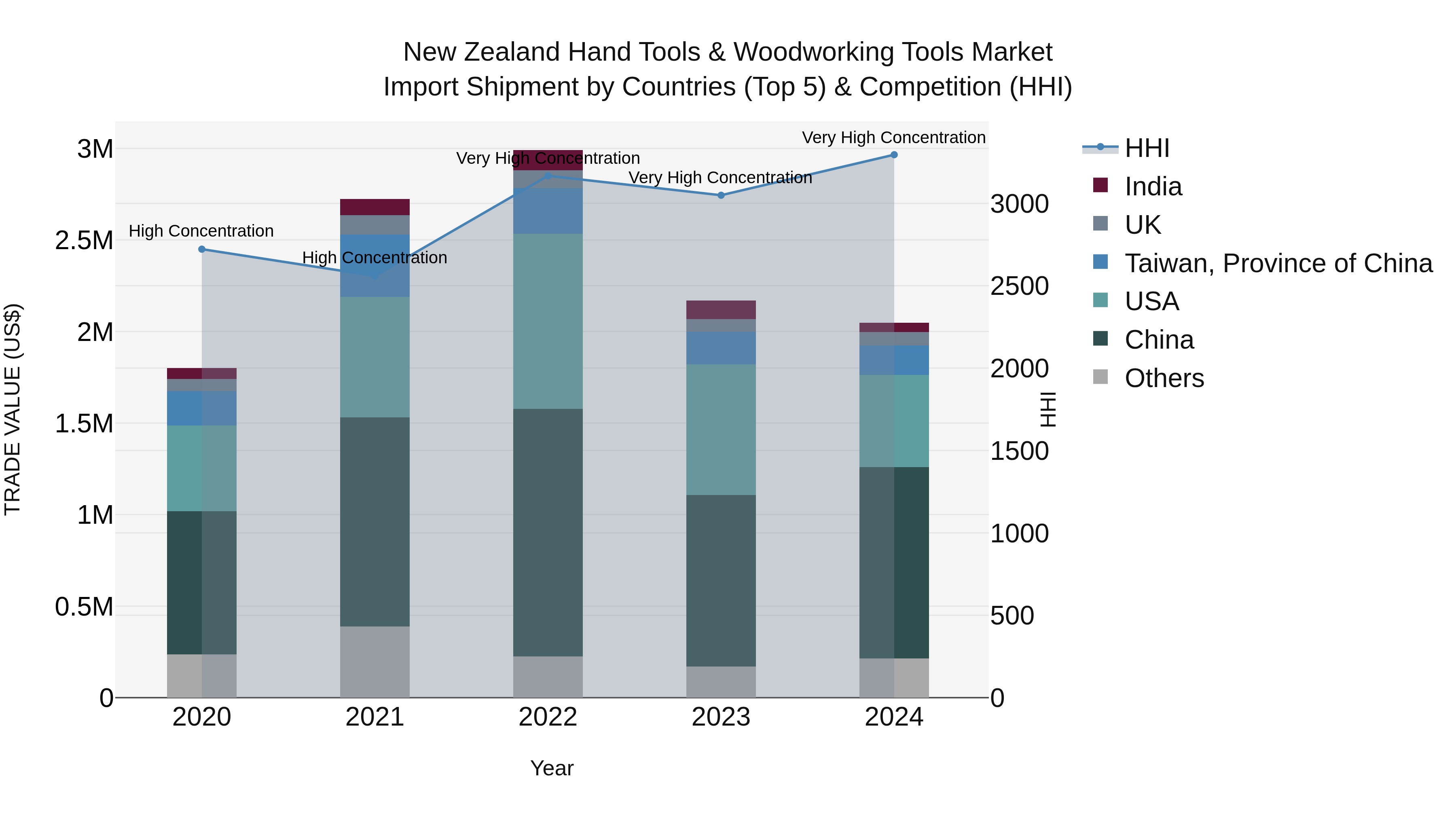 New Zealand Hand Tools & Woodworking Tools Market Top 5 Importing Countries and Market Competition (HHI) Analysis