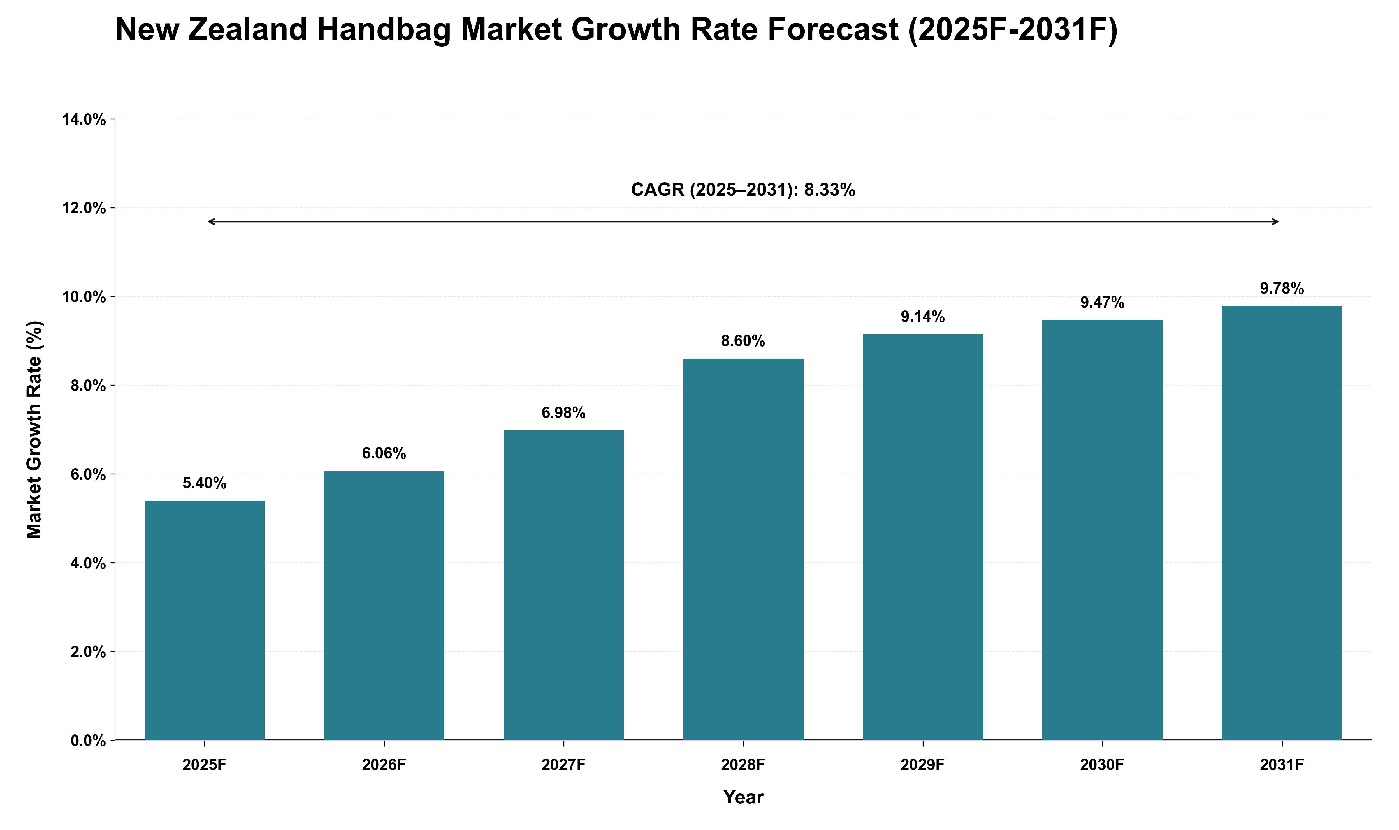 New Zealand Handbag Market Growth Rate Analysis (2025 - 2031)