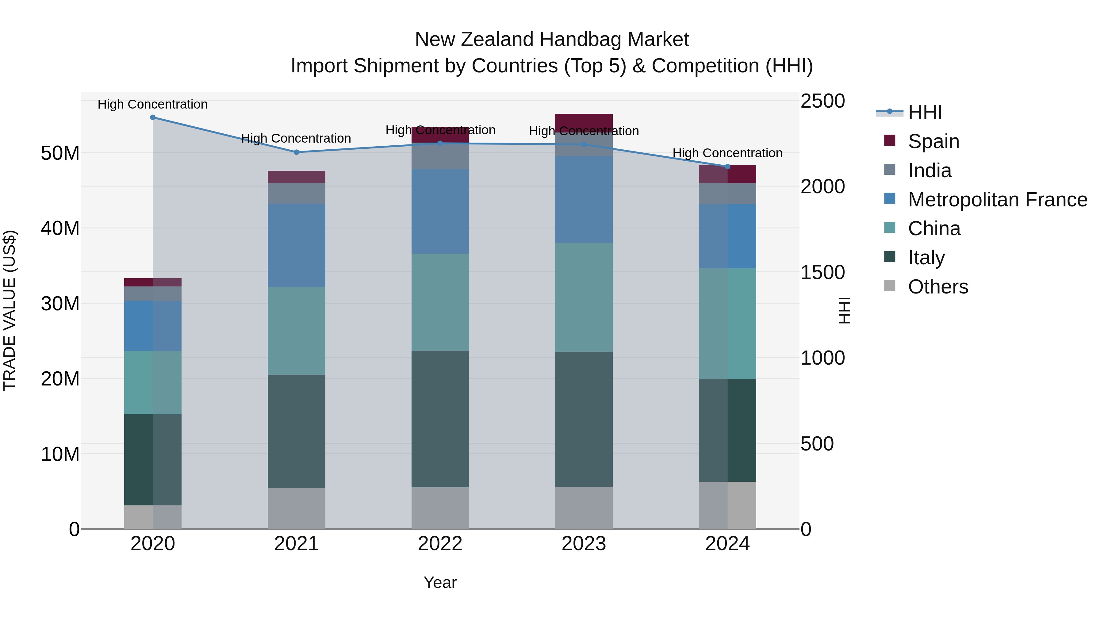 New Zealand Handbag Market Top 5 Importing Countries and Market Competition (HHI) Analysis